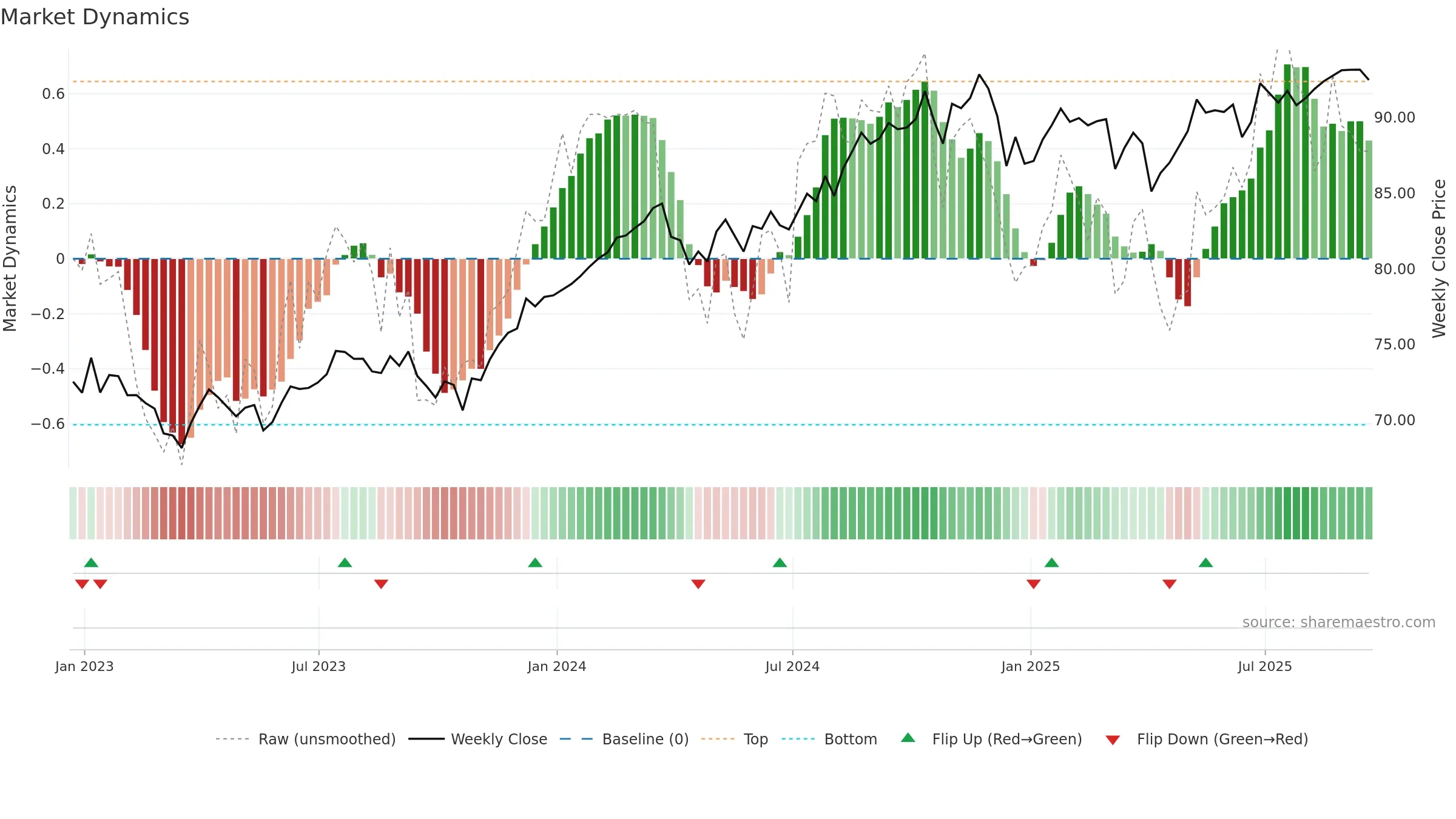 FTCS weekly Market Dynamics chart, closing 2025-09-19.
