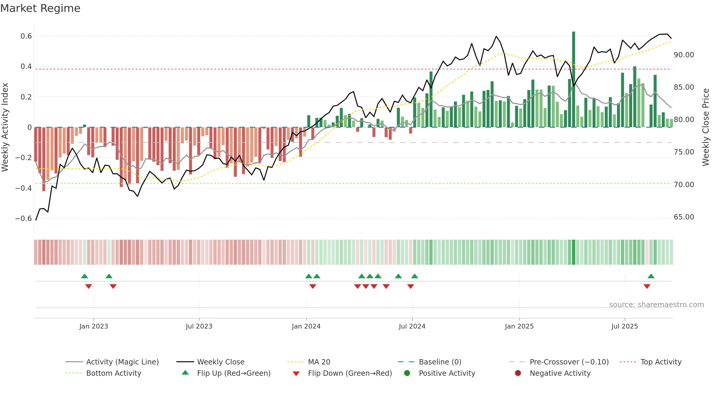 FTCS weekly Market Snapshot chart, closing 2025-09-19.