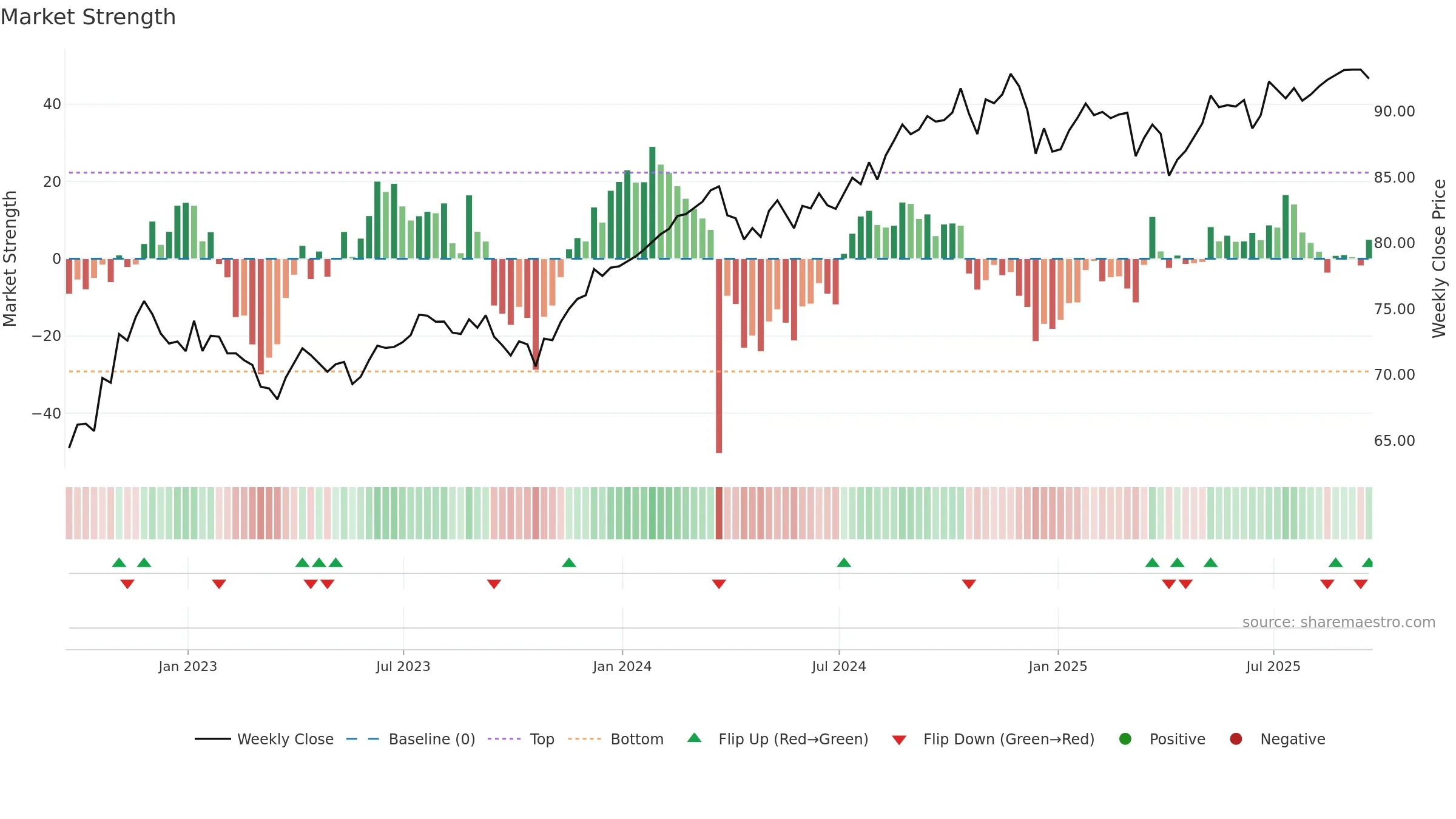 FTCS weekly Market Strength chart, closing 2025-09-19.