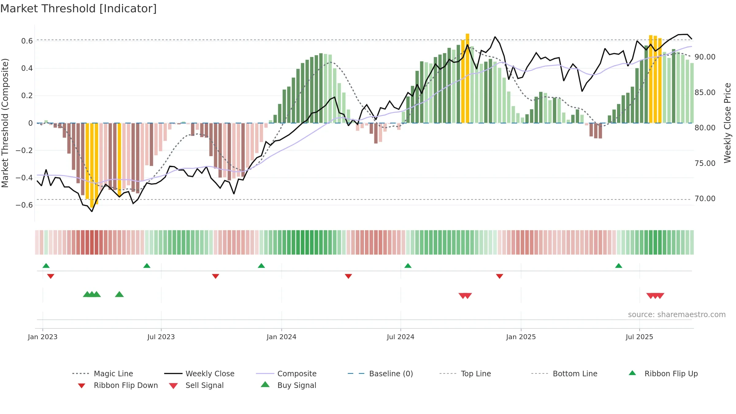 FTCS weekly Market Threshold chart, closing 2025-09-19.