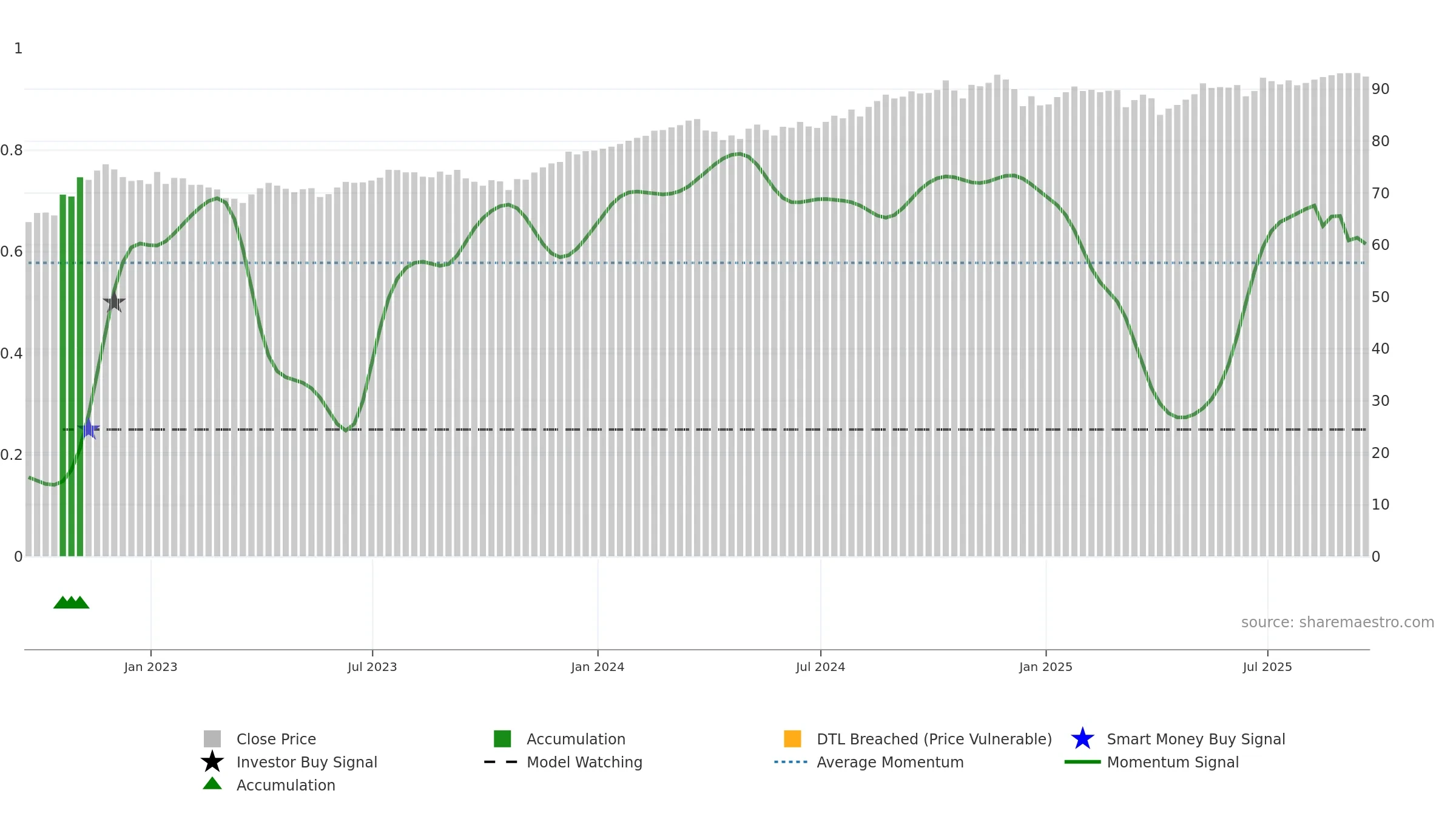 FTCS weekly Smart Money chart, closing 2025-09-19.