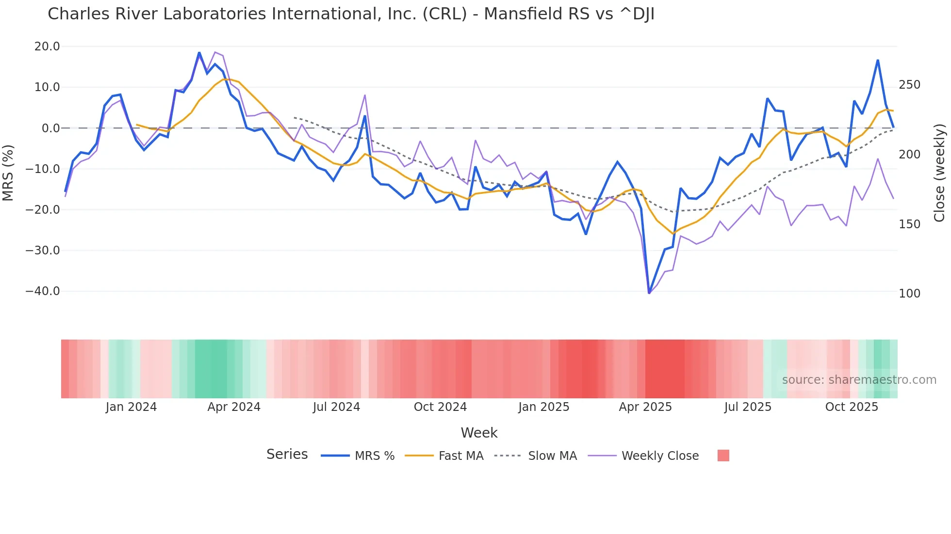 CRL Mansfield Relative Strength chart