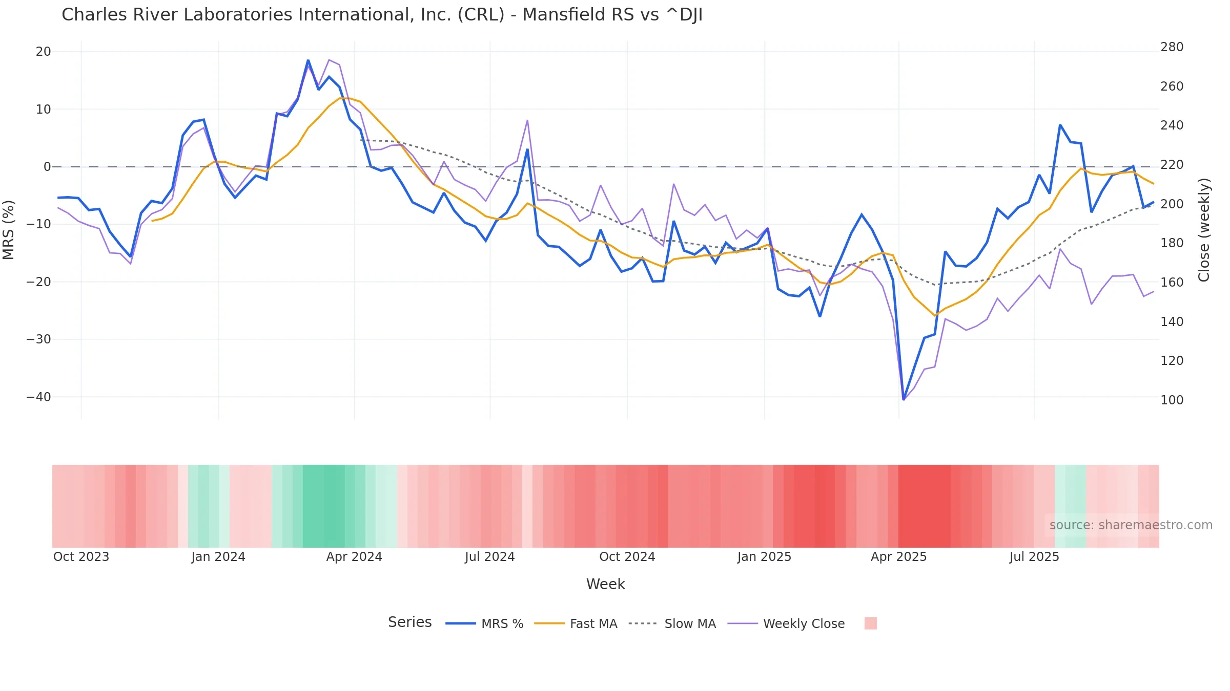 CRL Mansfield Relative Strength vs ^DJI CRL Mansfield Relative Strength vs ^DJI — weekly