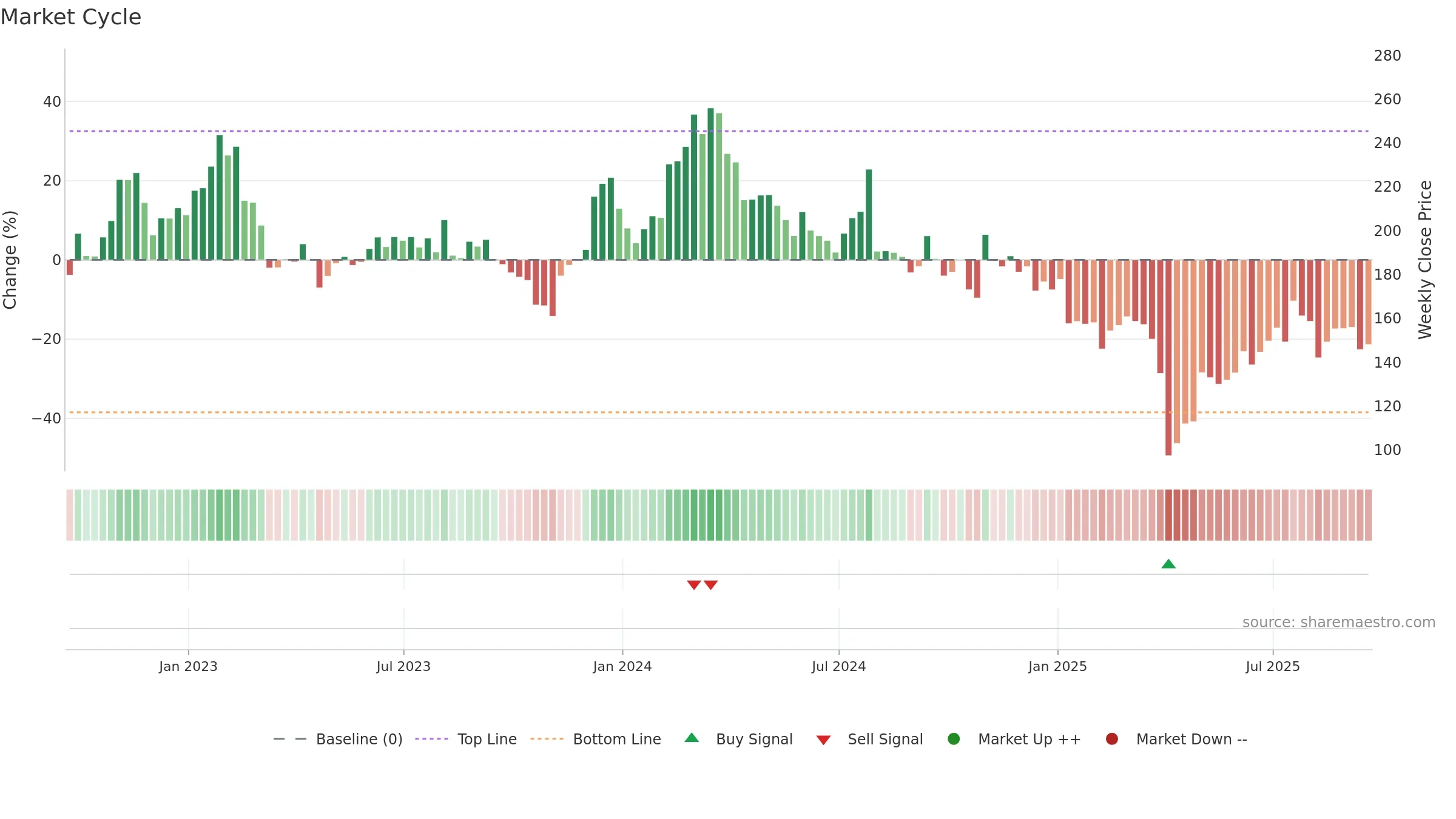 CRL weekly Market Cycle chart, closing 2025-09-19.
