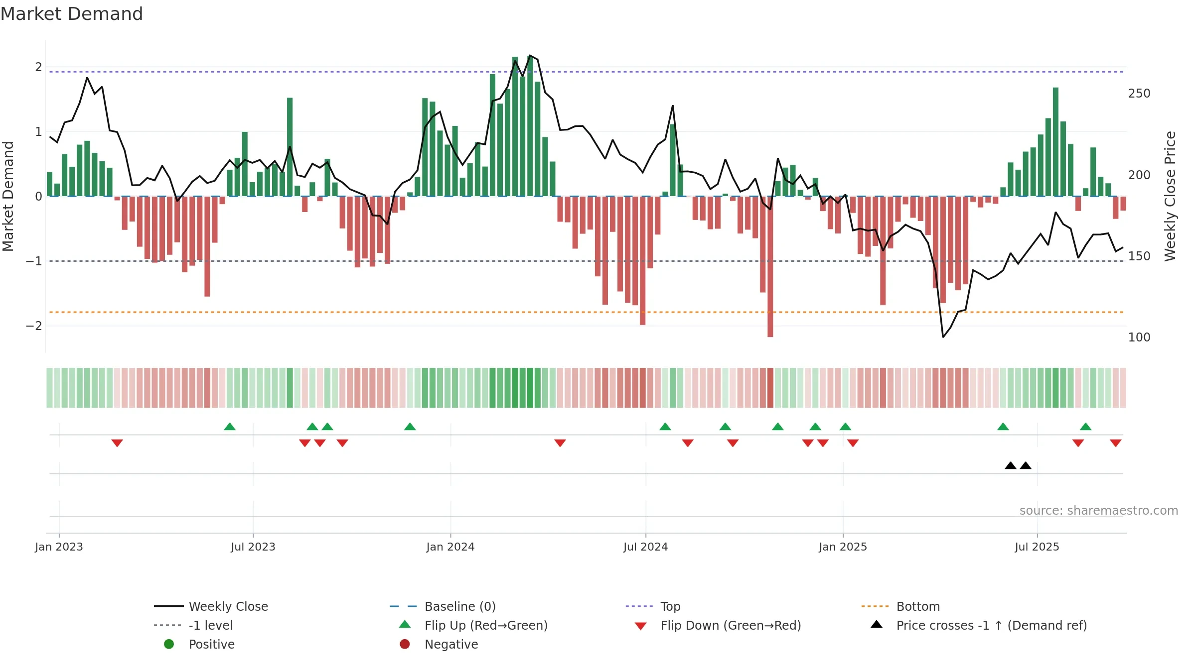 CRL weekly Market Demand chart, closing 2025-09-19.