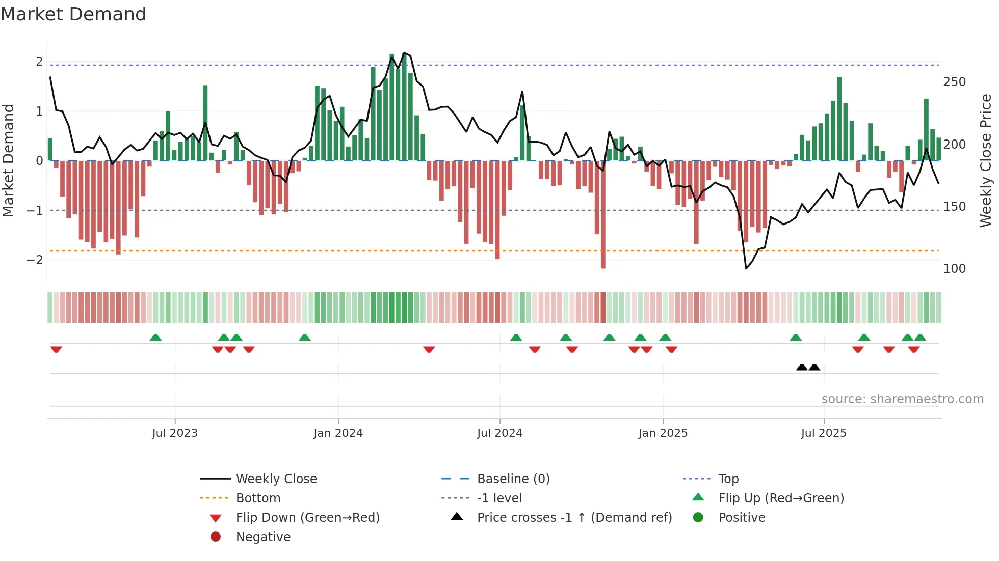 CRL weekly Market Demand chart