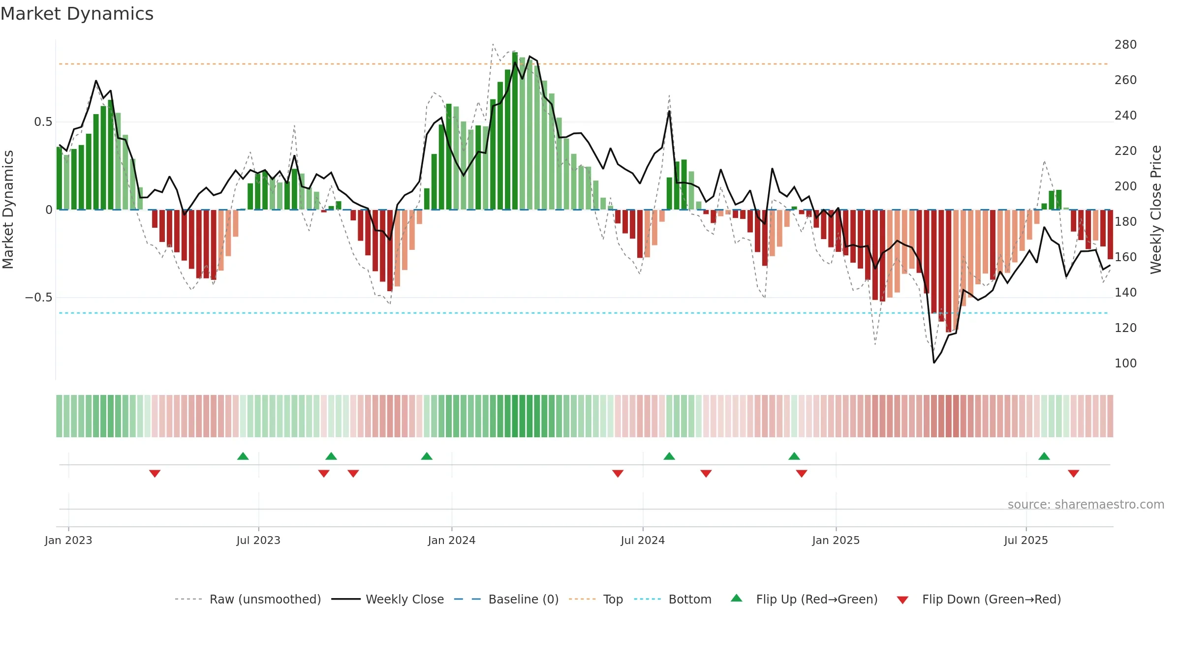 CRL weekly Market Dynamics chart, closing 2025-09-19.