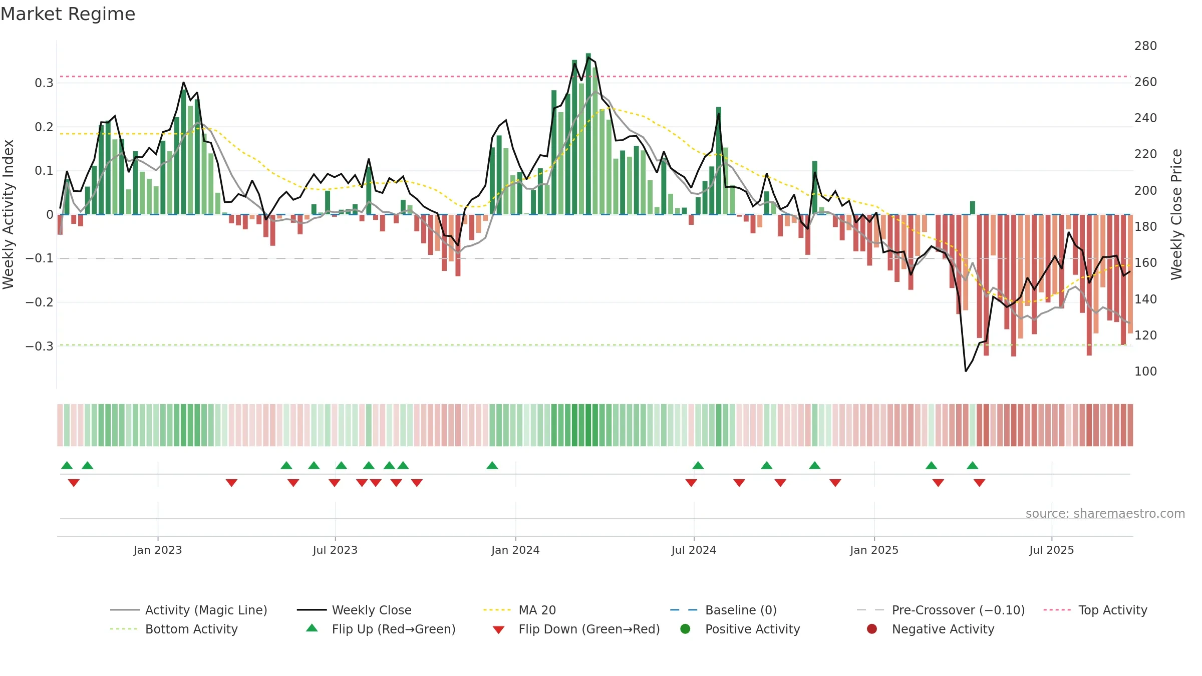 CRL weekly Market Snapshot chart, closing 2025-09-19.
