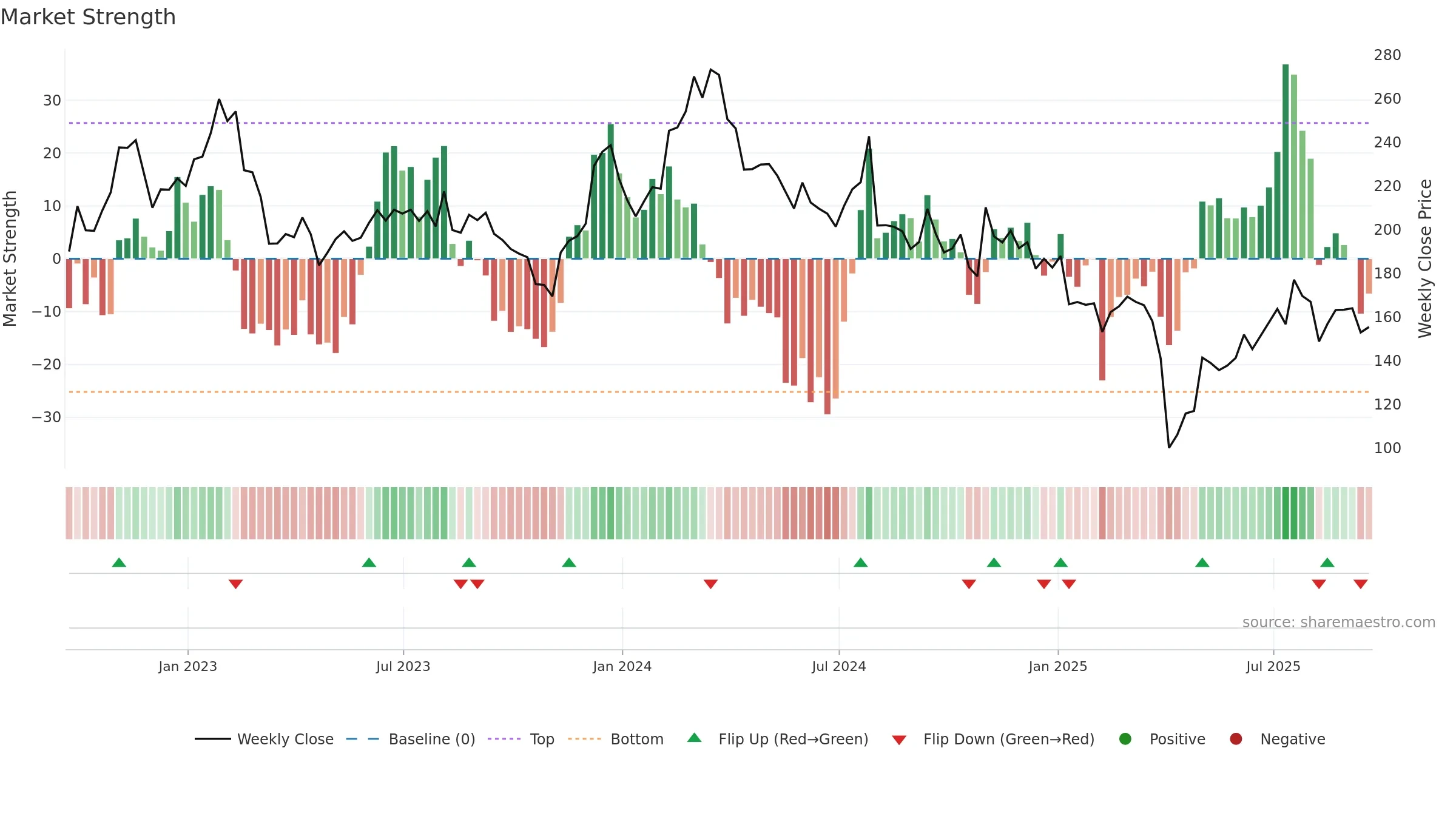 CRL weekly Market Strength chart, closing 2025-09-19.