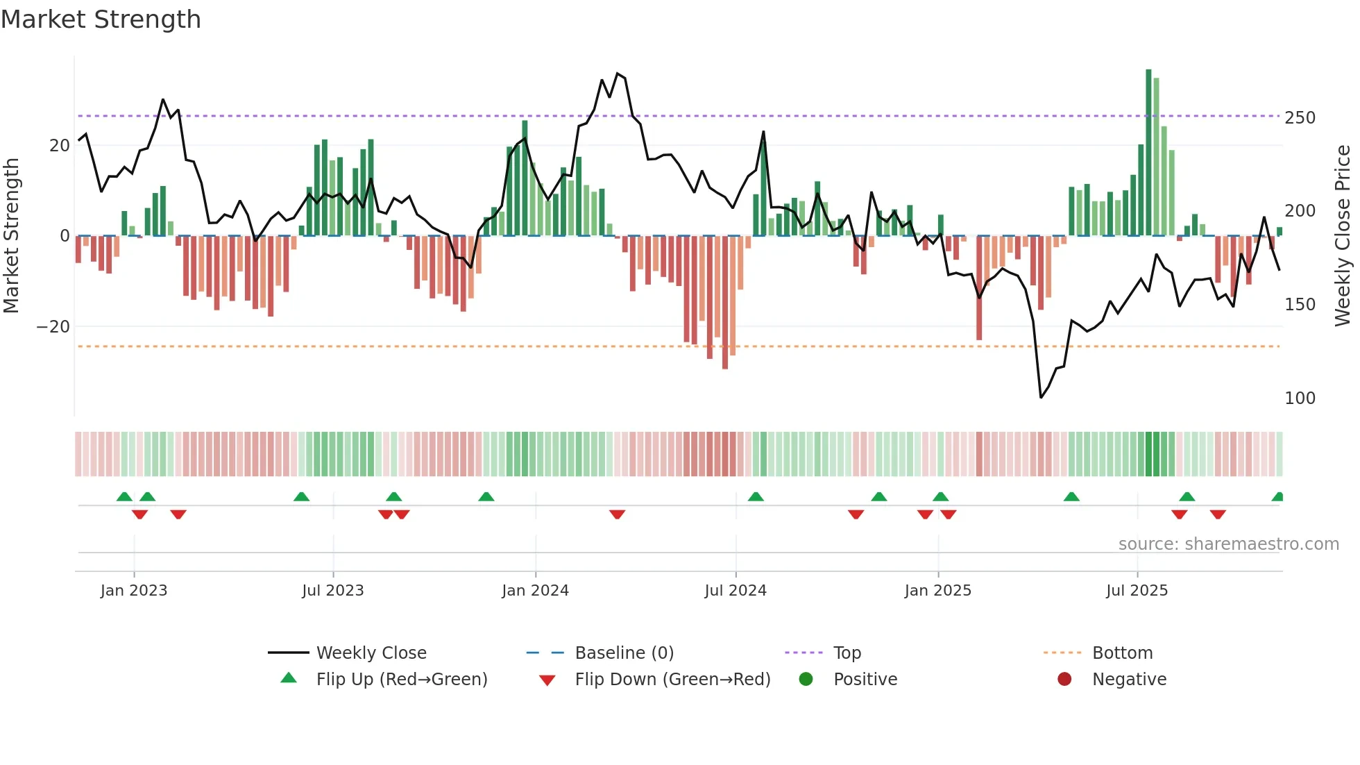 CRL weekly Market Strength chart