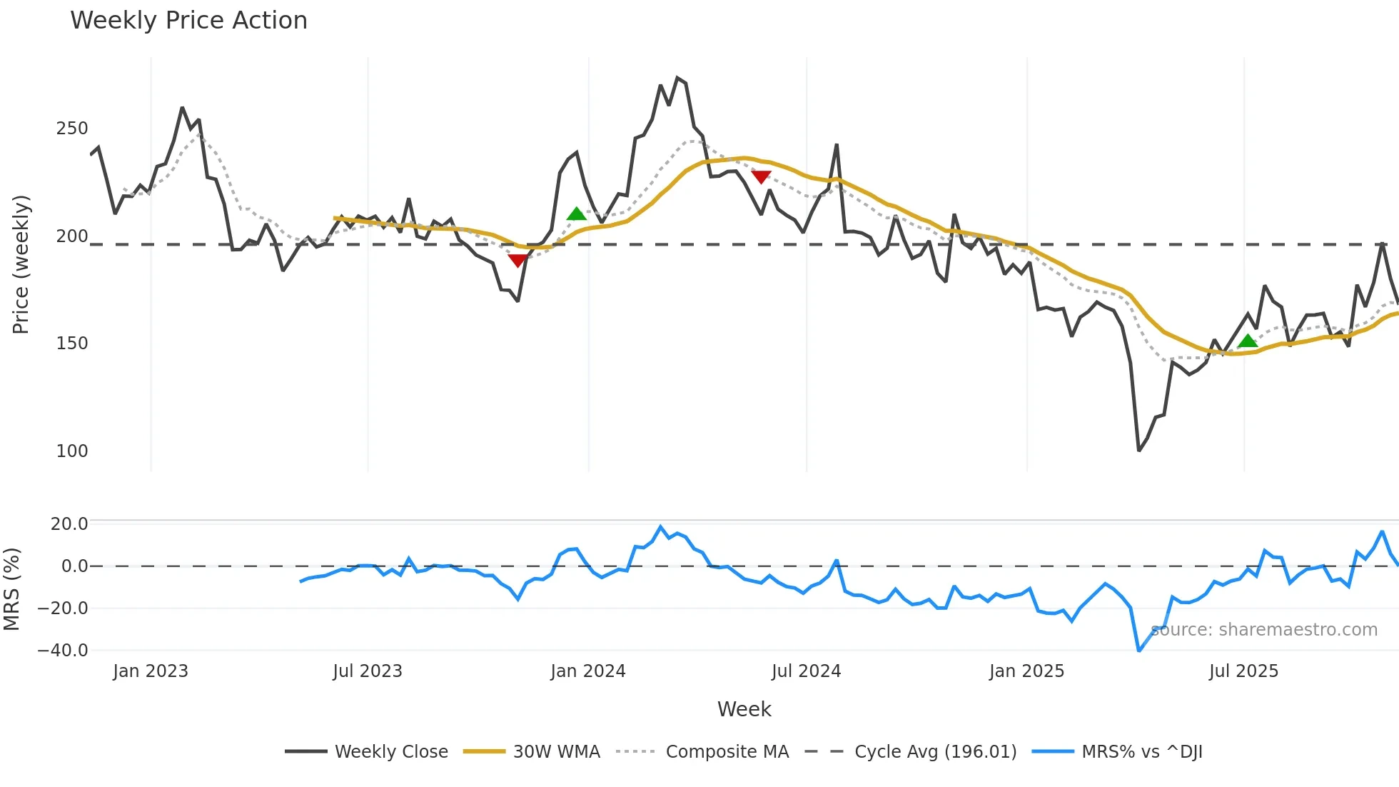 CRL weekly Price Action chart, closing 2025-11-07