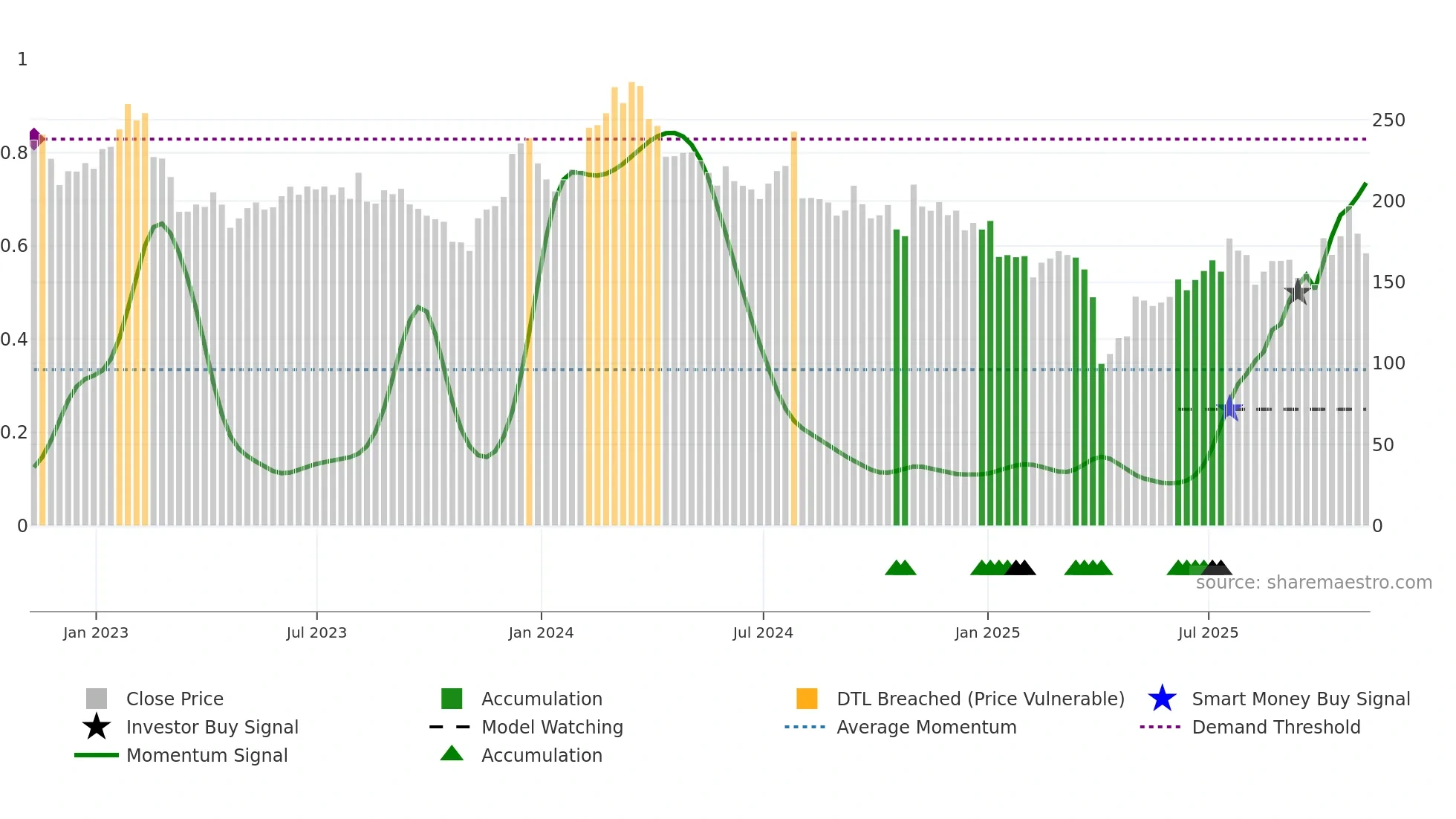 CRL weekly Smart Money chart