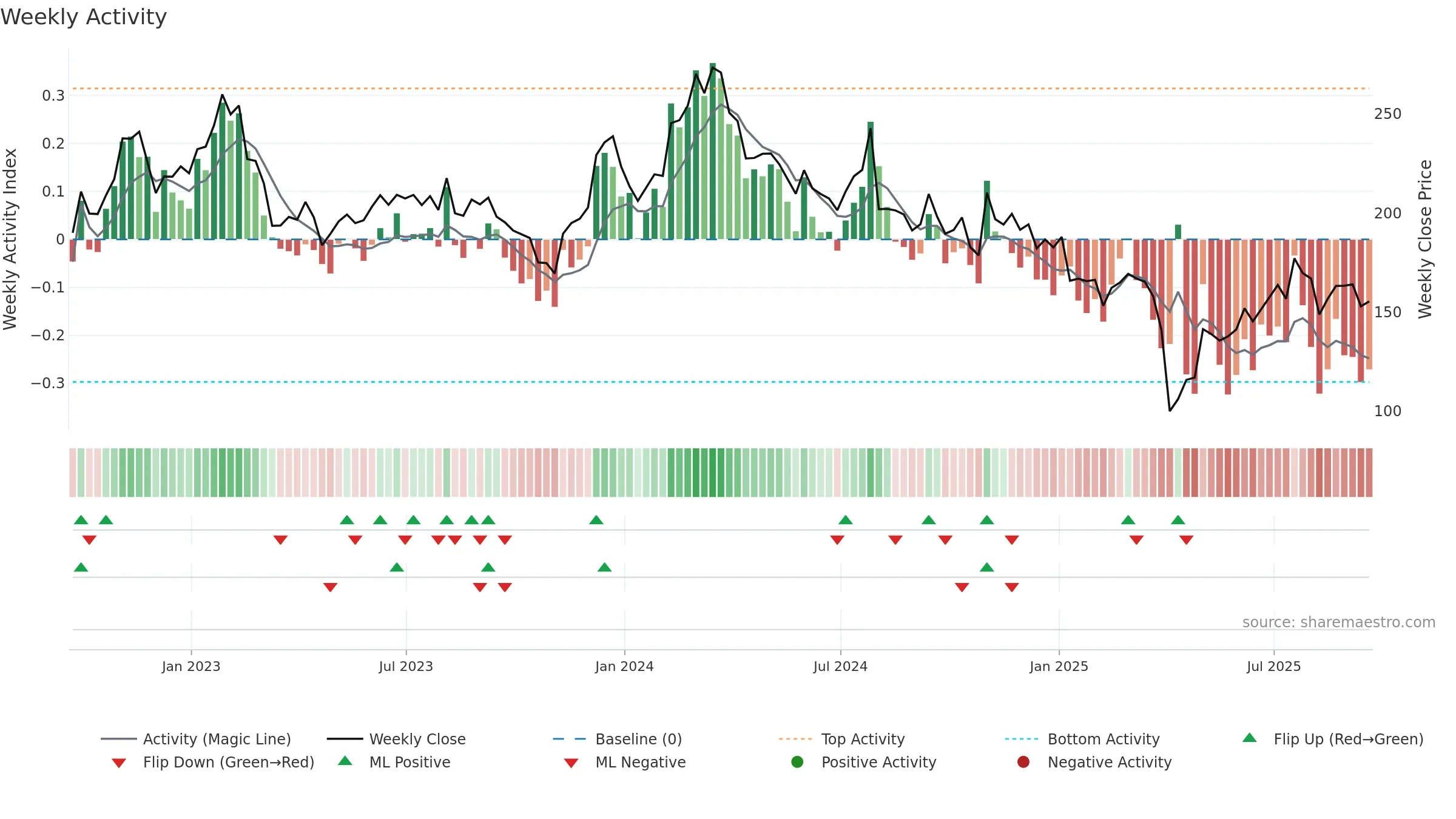 CRL weekly Activity chart, closing 2025-09-19.