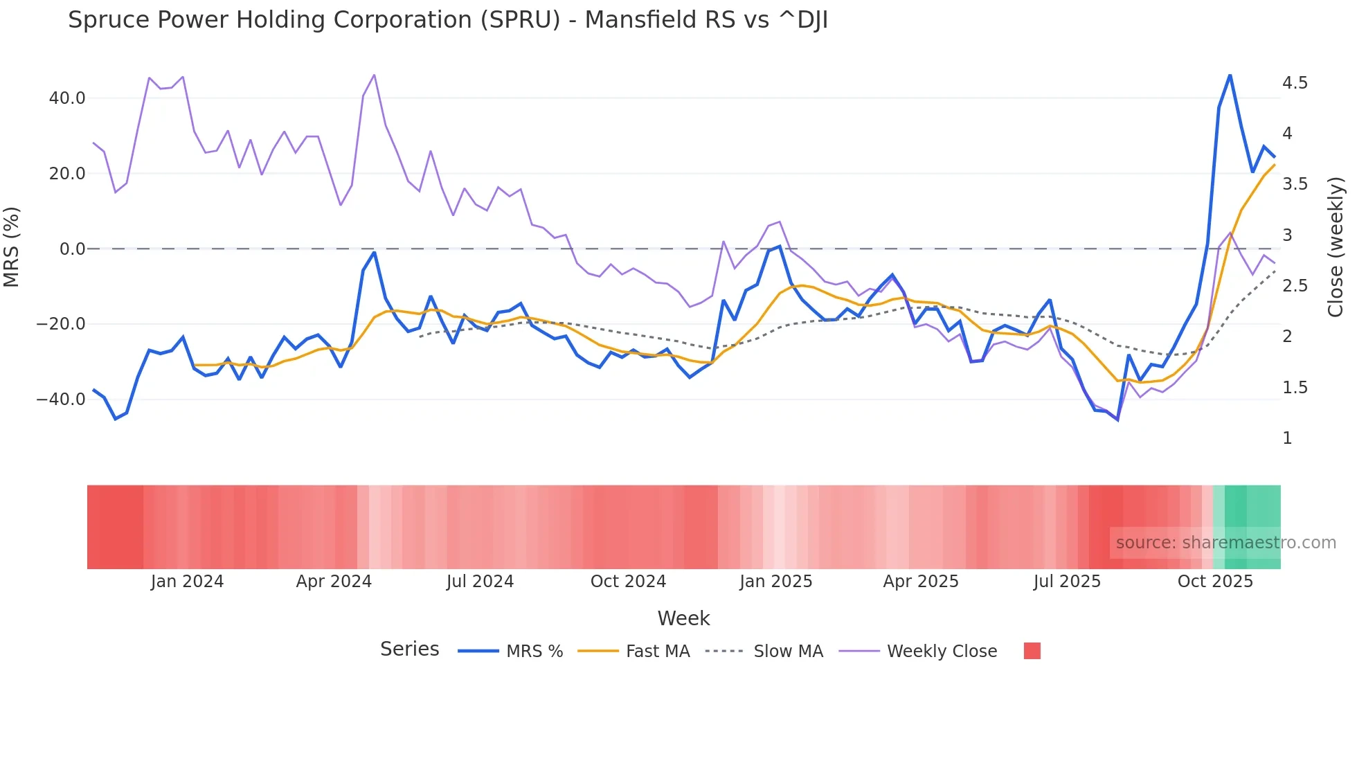 SPRU Mansfield Relative Strength chart