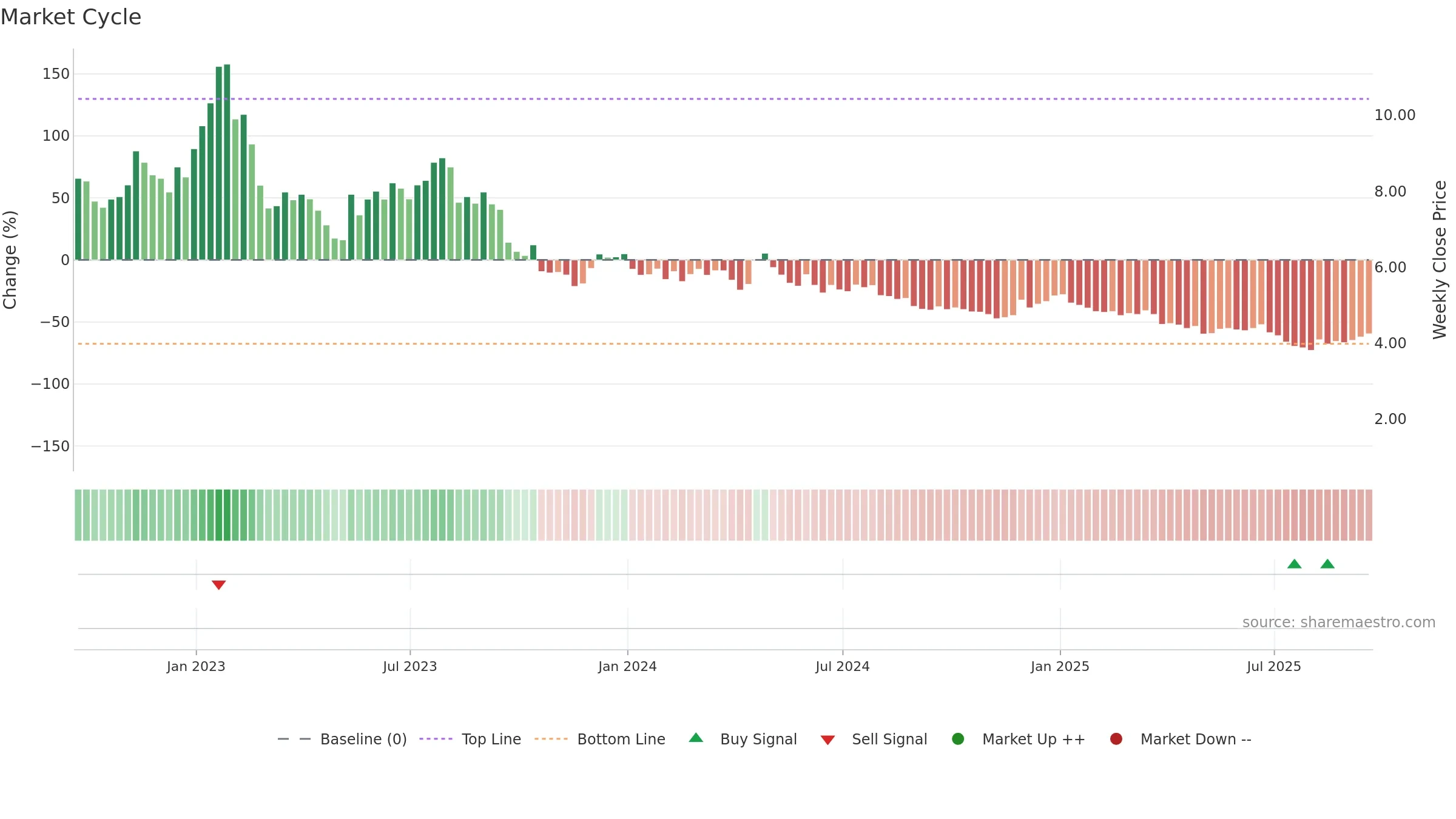 SPRU weekly Market Cycle chart, closing 2025-09-19.