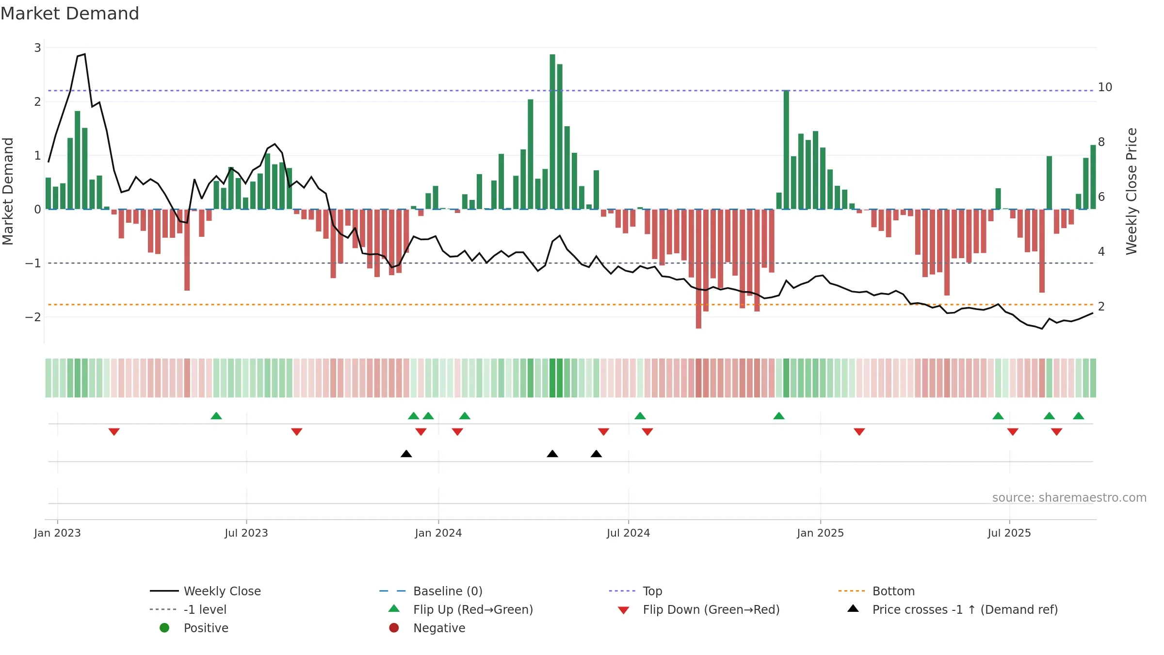 SPRU weekly Market Demand chart, closing 2025-09-19.
