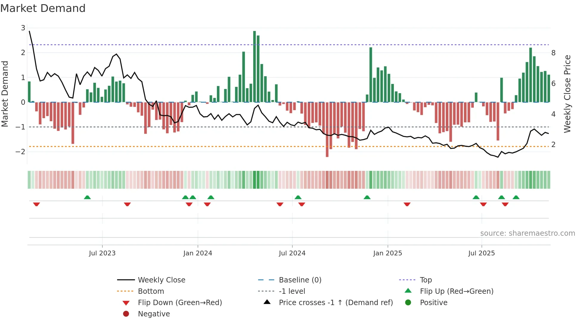 SPRU weekly Market Demand chart