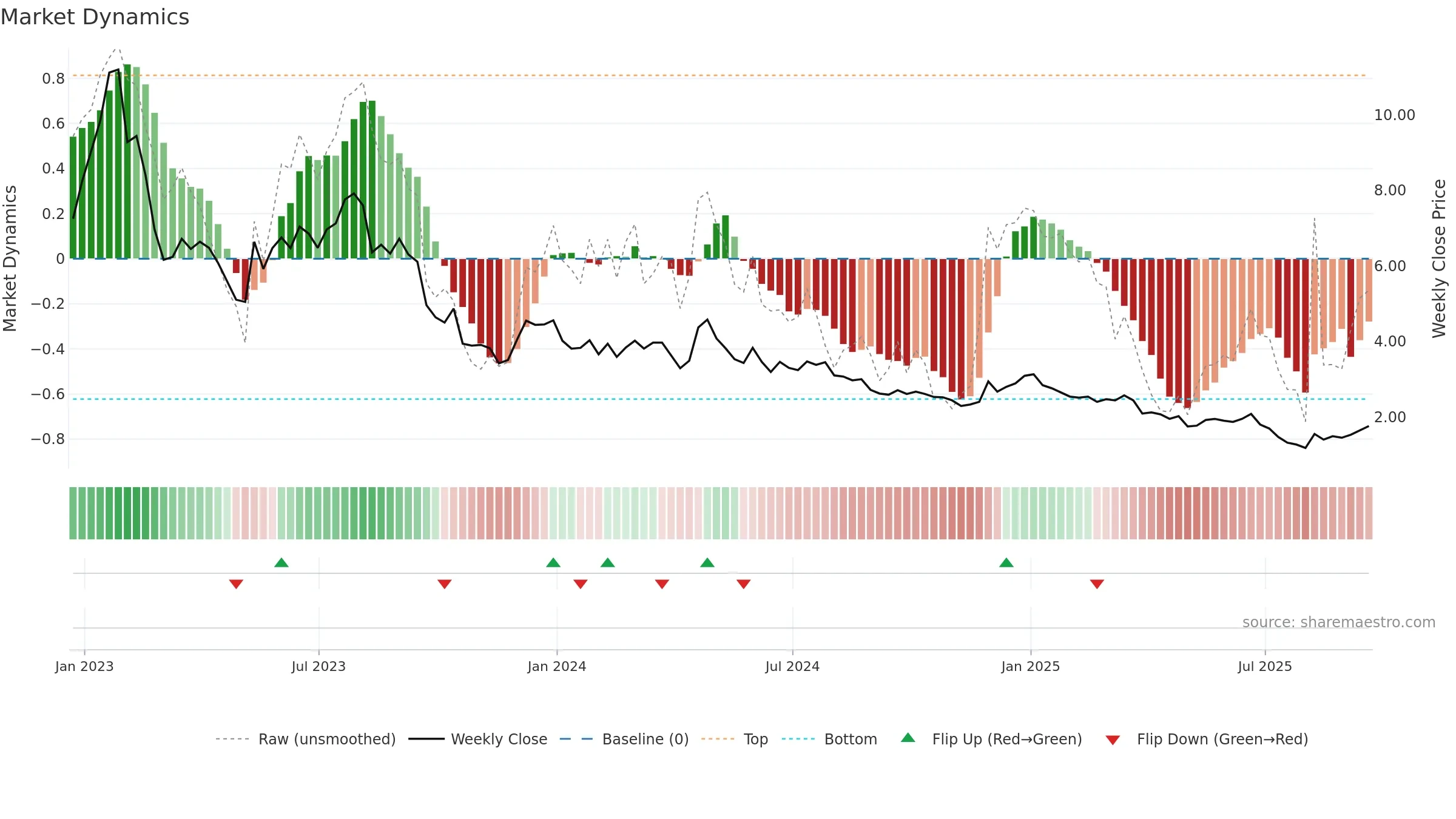 SPRU weekly Market Dynamics chart, closing 2025-09-19.