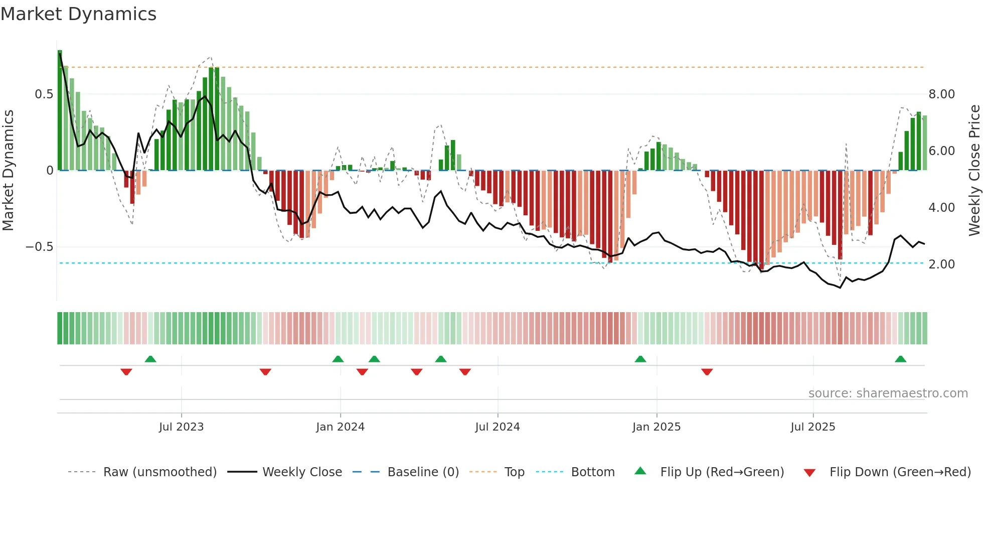SPRU weekly Market Dynamics chart