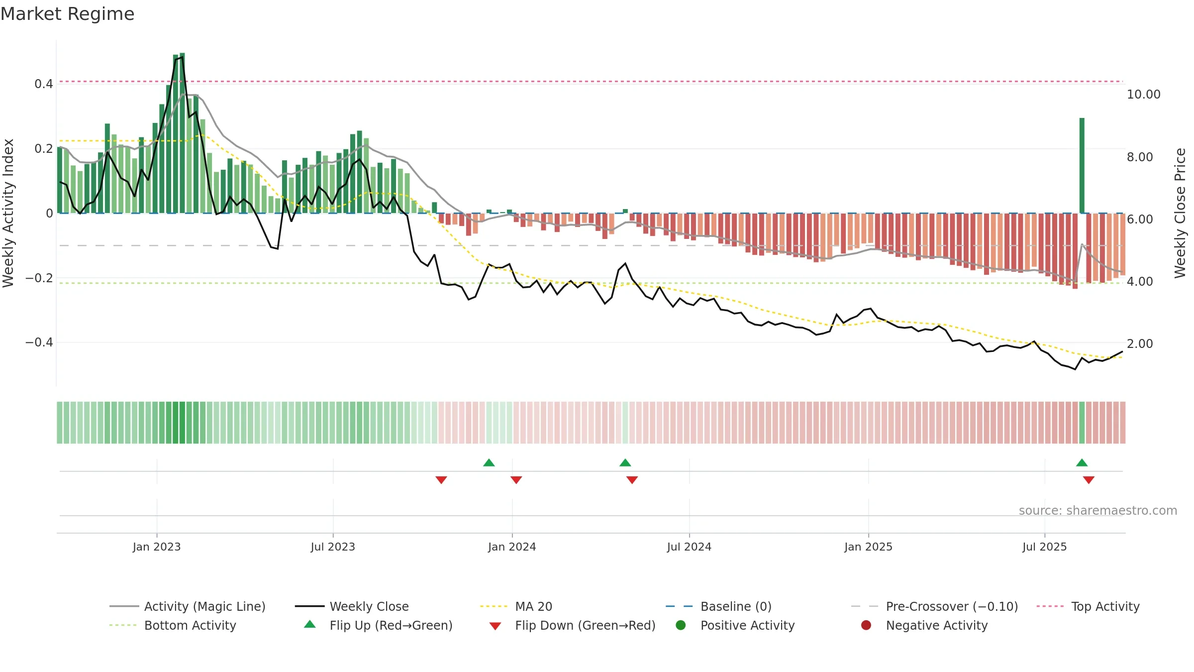 SPRU weekly Market Snapshot chart, closing 2025-09-19.