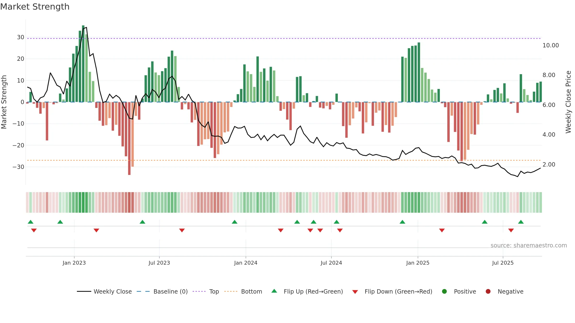 SPRU weekly Market Strength chart, closing 2025-09-19.