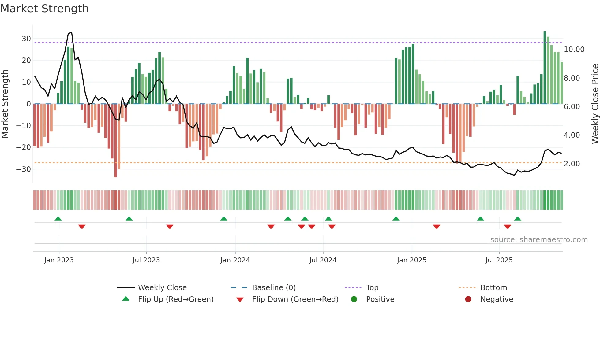 SPRU weekly Market Strength chart