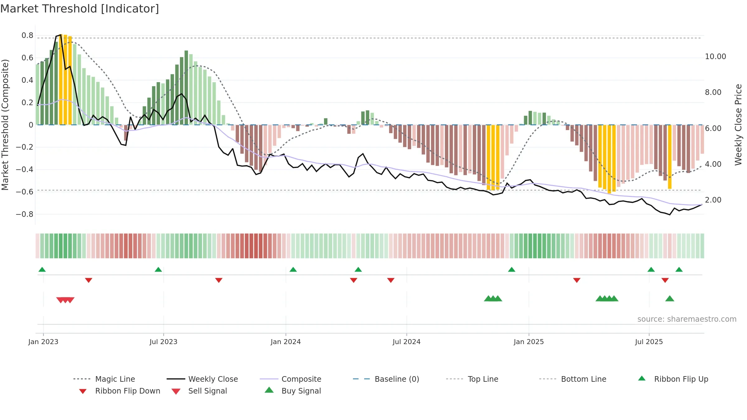 SPRU weekly Market Threshold chart, closing 2025-09-19.