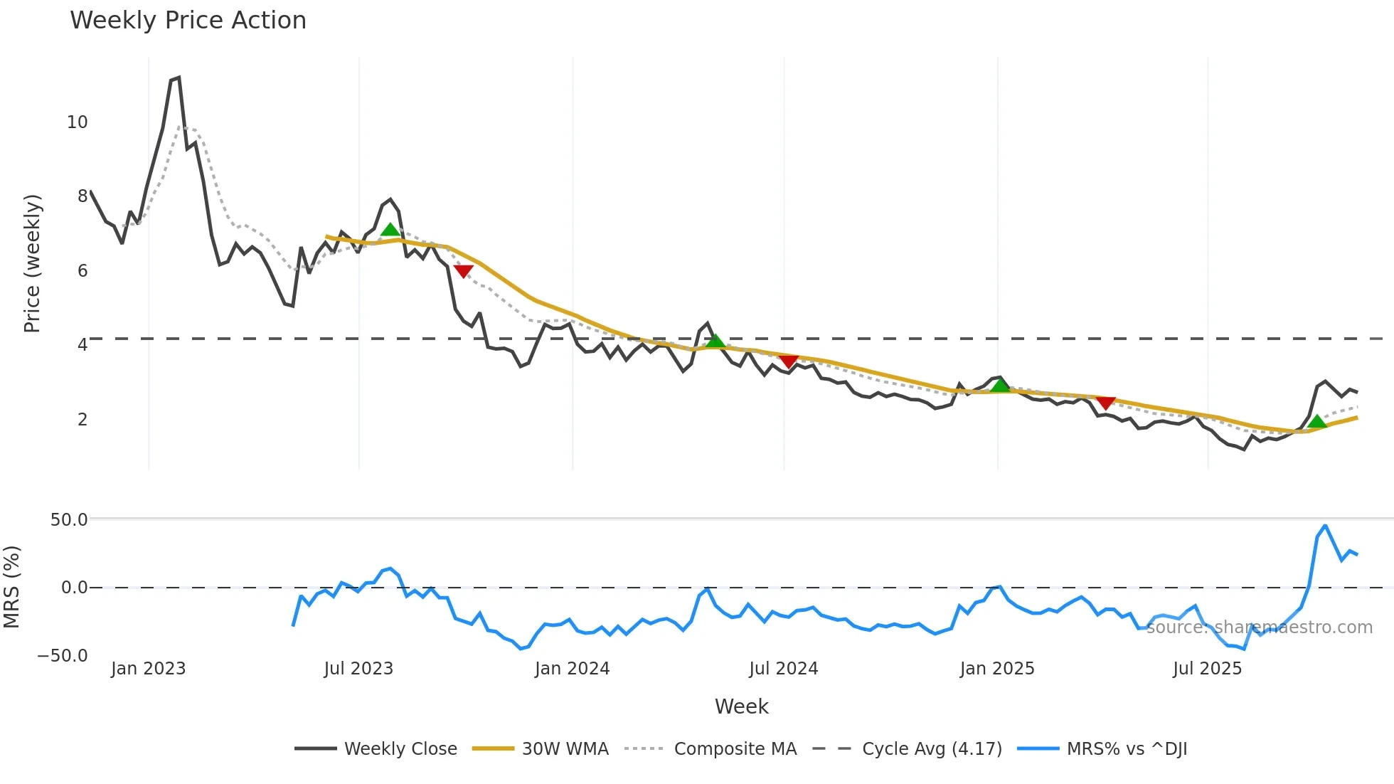 SPRU weekly Price Action chart, closing 2025-11-07