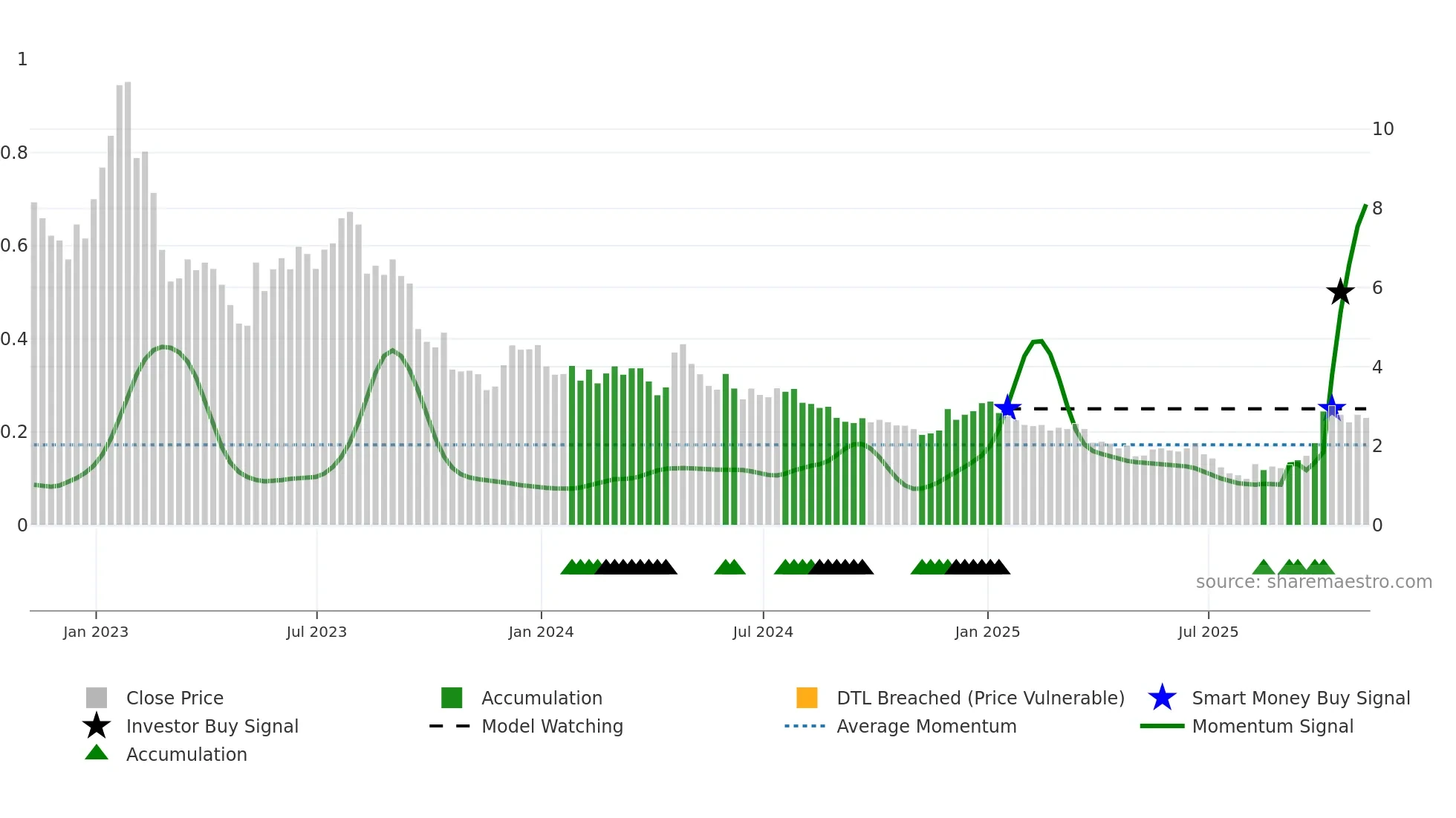 SPRU weekly Smart Money chart