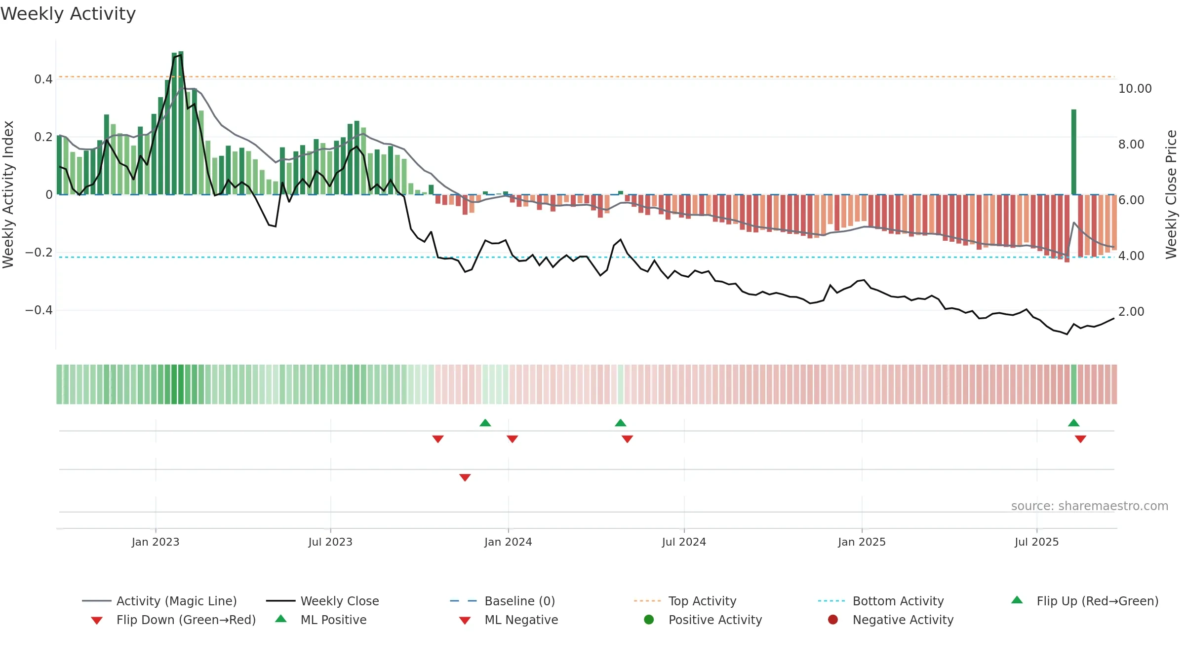 SPRU weekly Activity chart, closing 2025-09-19.