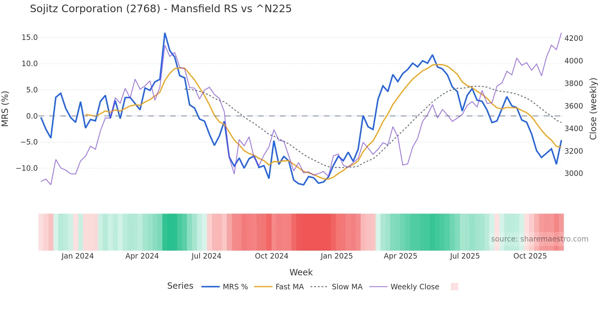 2768 Mansfield Relative Strength chart