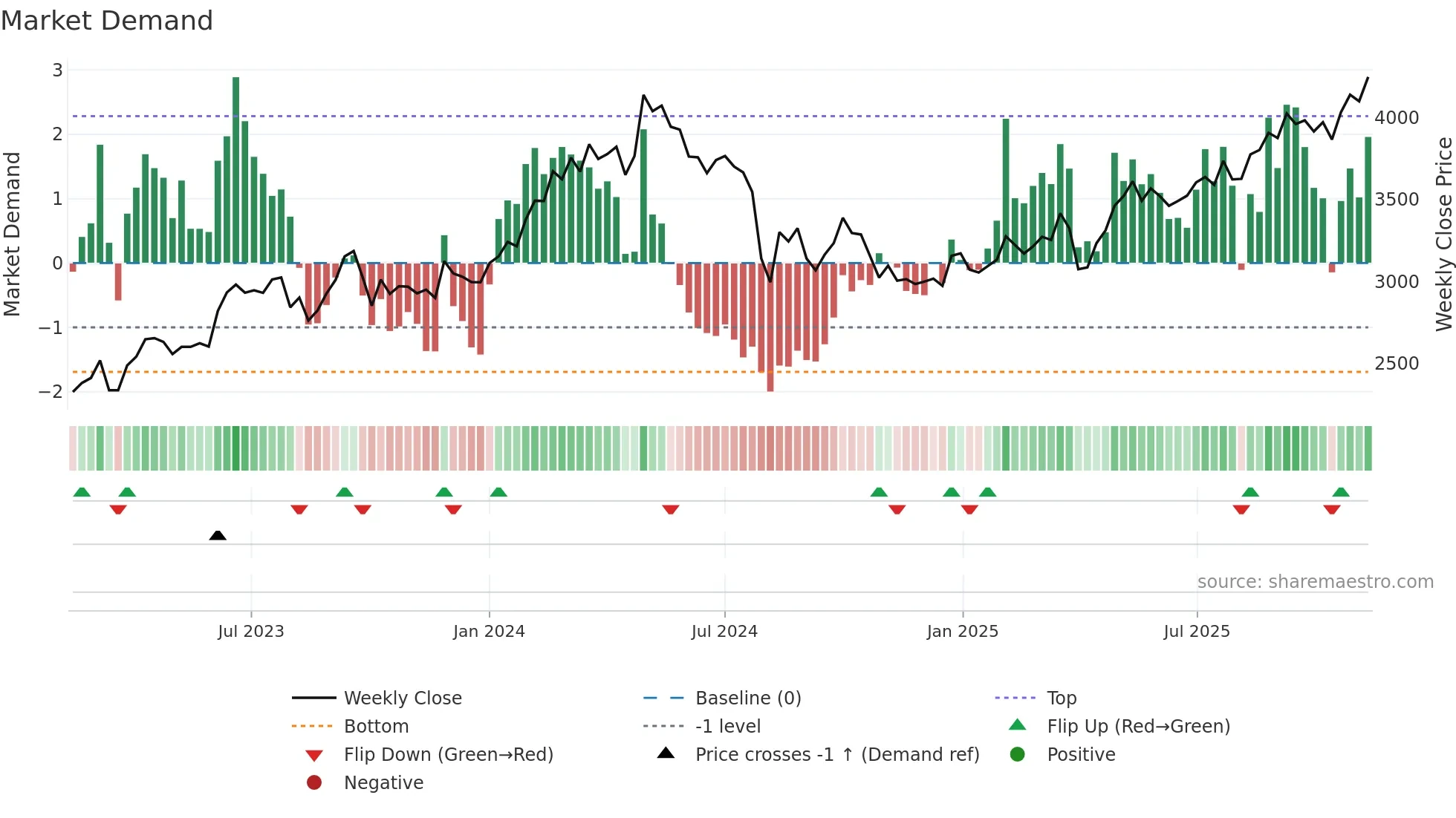 2768 weekly Market Demand chart