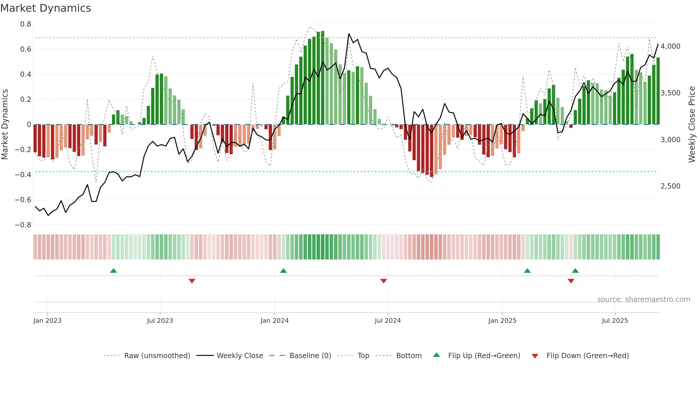 2768 weekly Market Dynamics chart, closing 2025-09-08.
