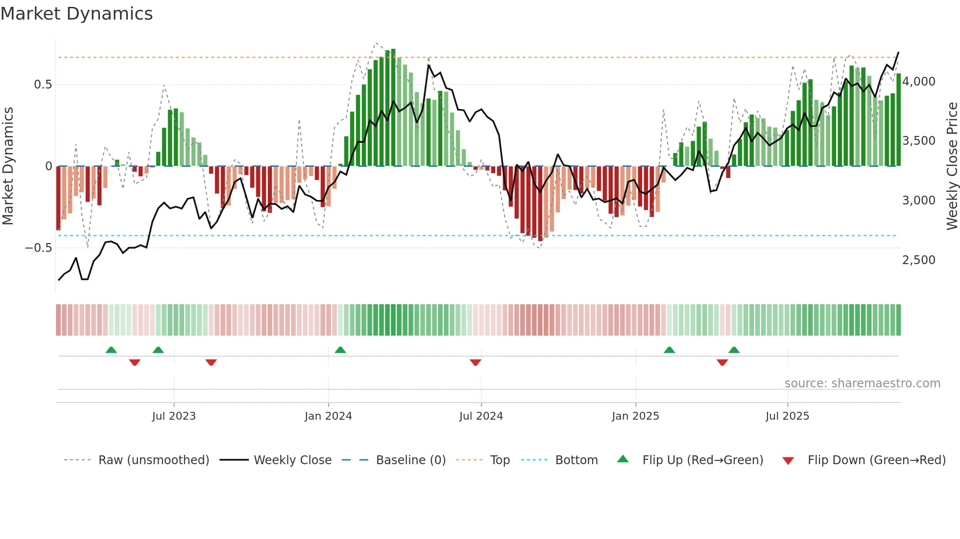 2768 weekly Market Dynamics chart