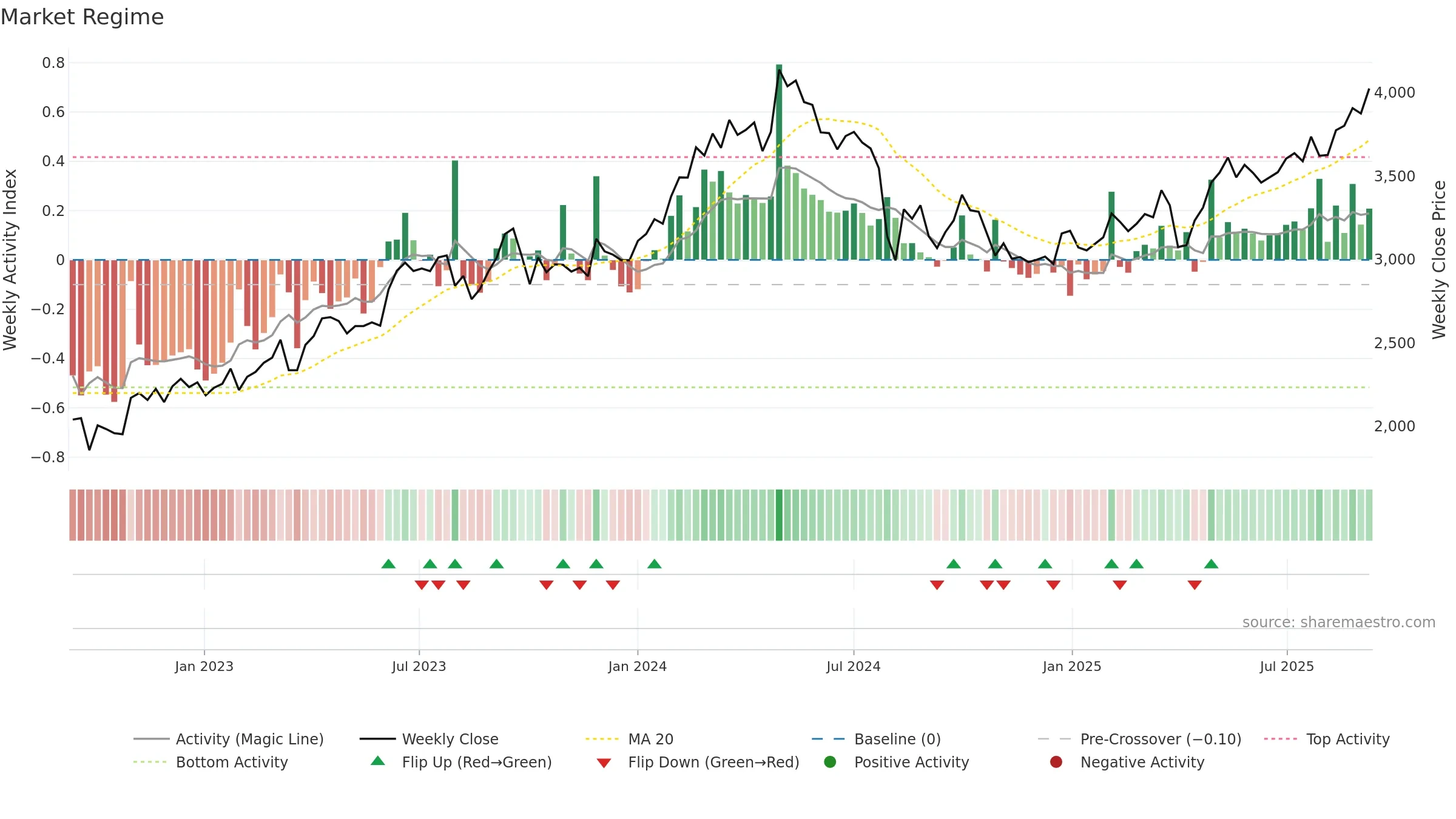 2768 weekly Market Snapshot chart, closing 2025-09-08.