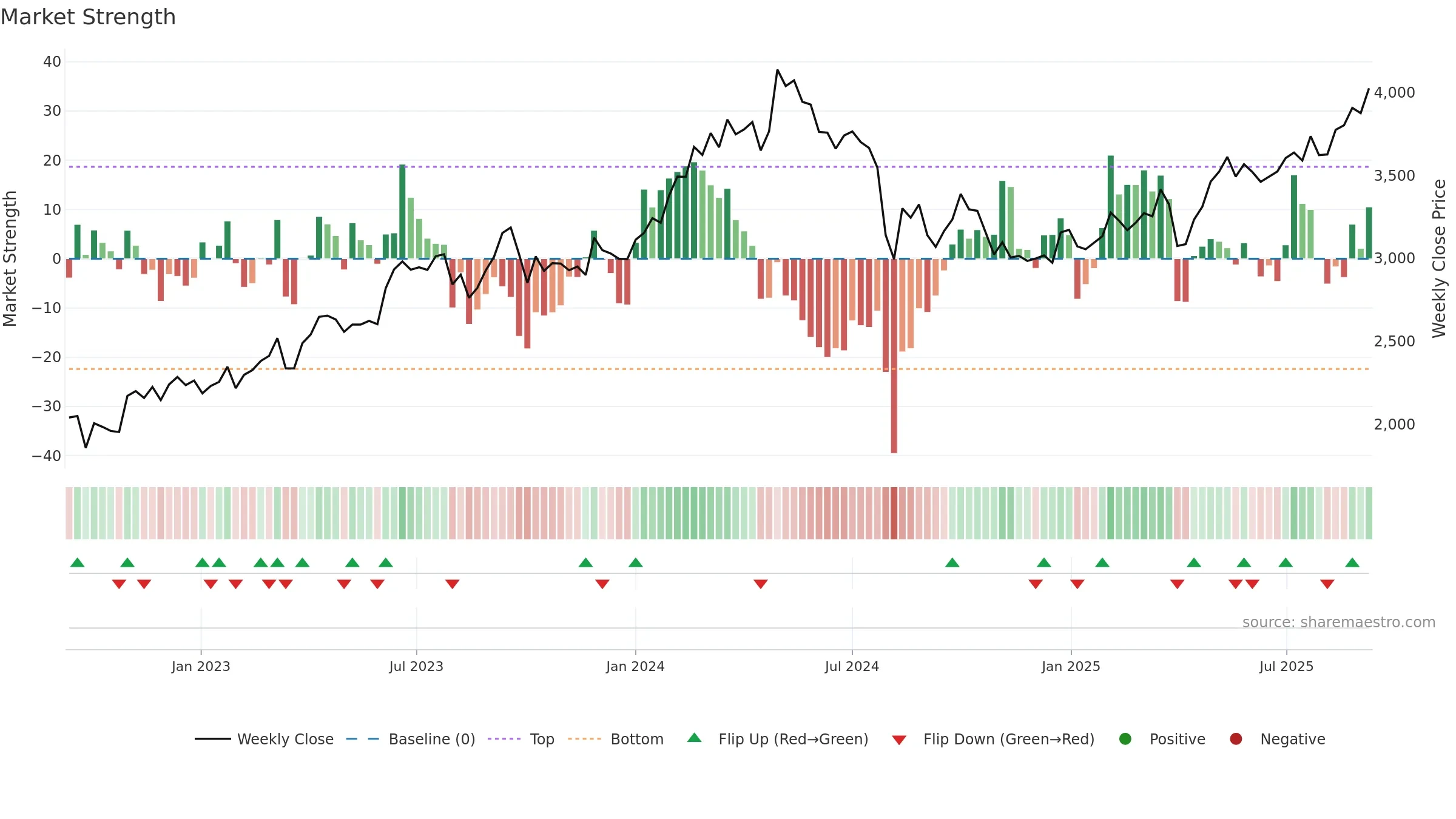 2768 weekly Market Strength chart, closing 2025-09-08.