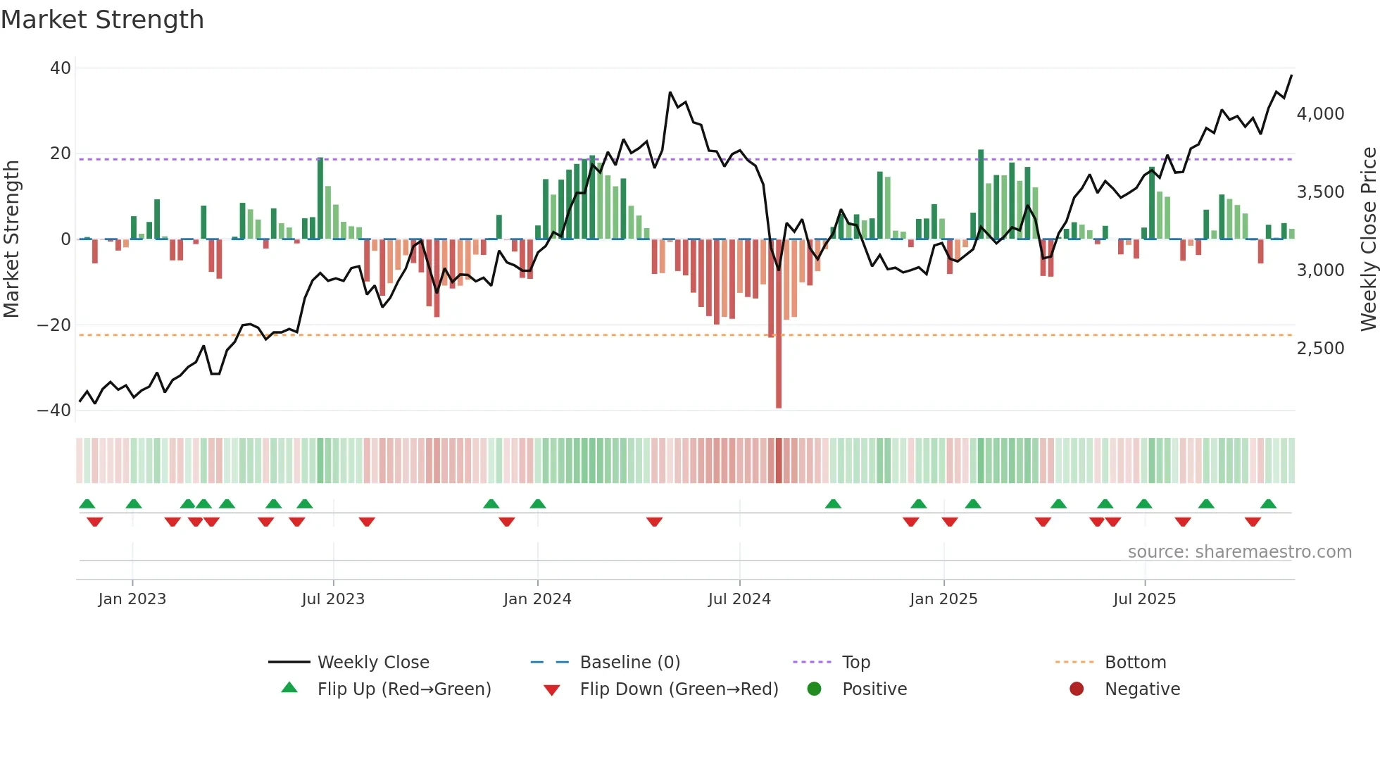 2768 weekly Market Strength chart