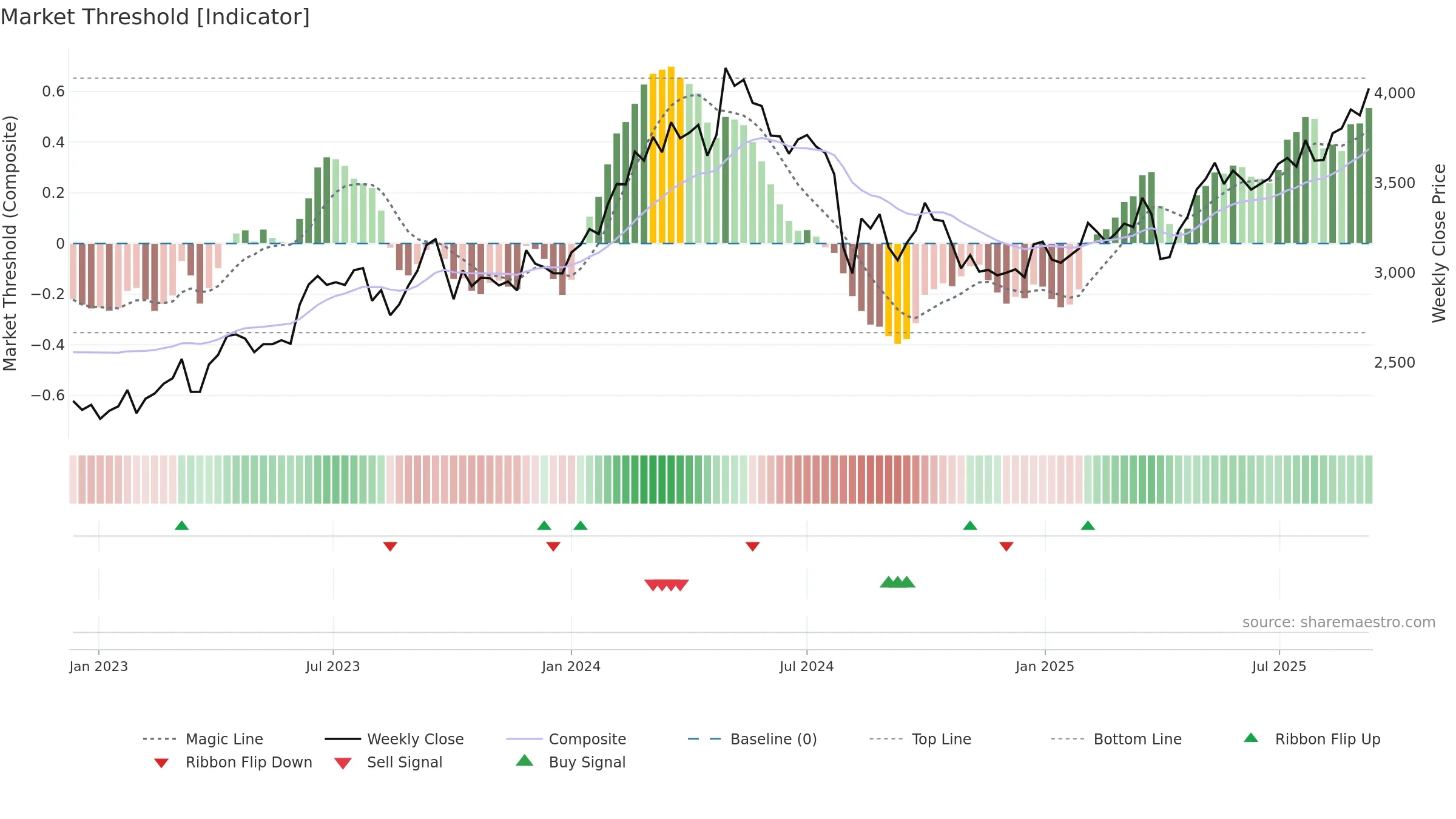 2768 weekly Market Threshold chart, closing 2025-09-08.