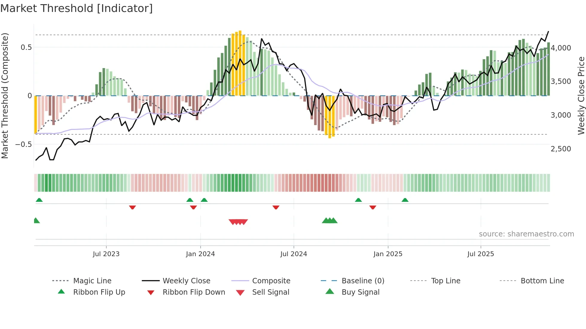 2768 weekly Market Threshold chart