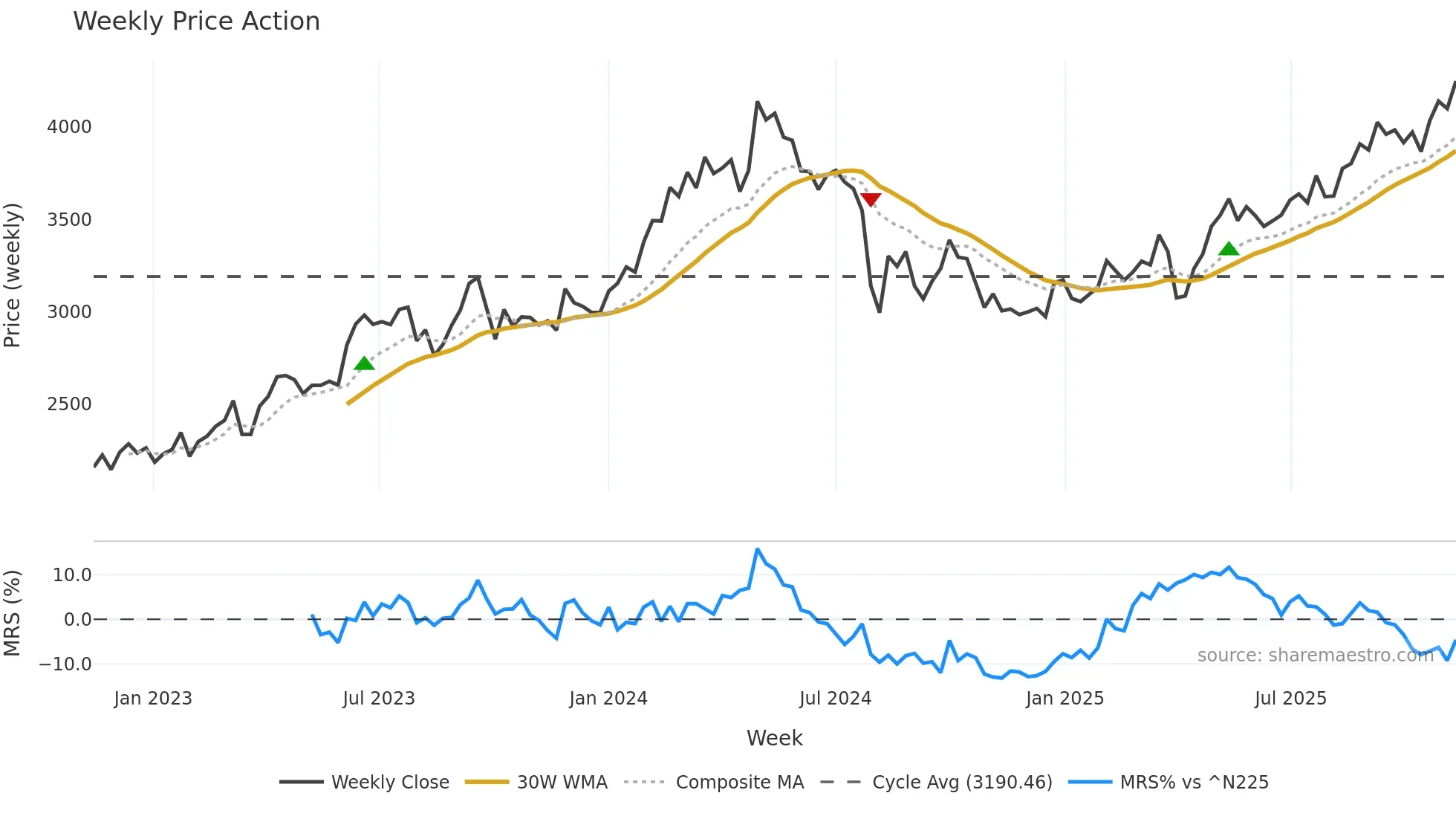 2768 weekly Price Action chart, closing 2025-11-10