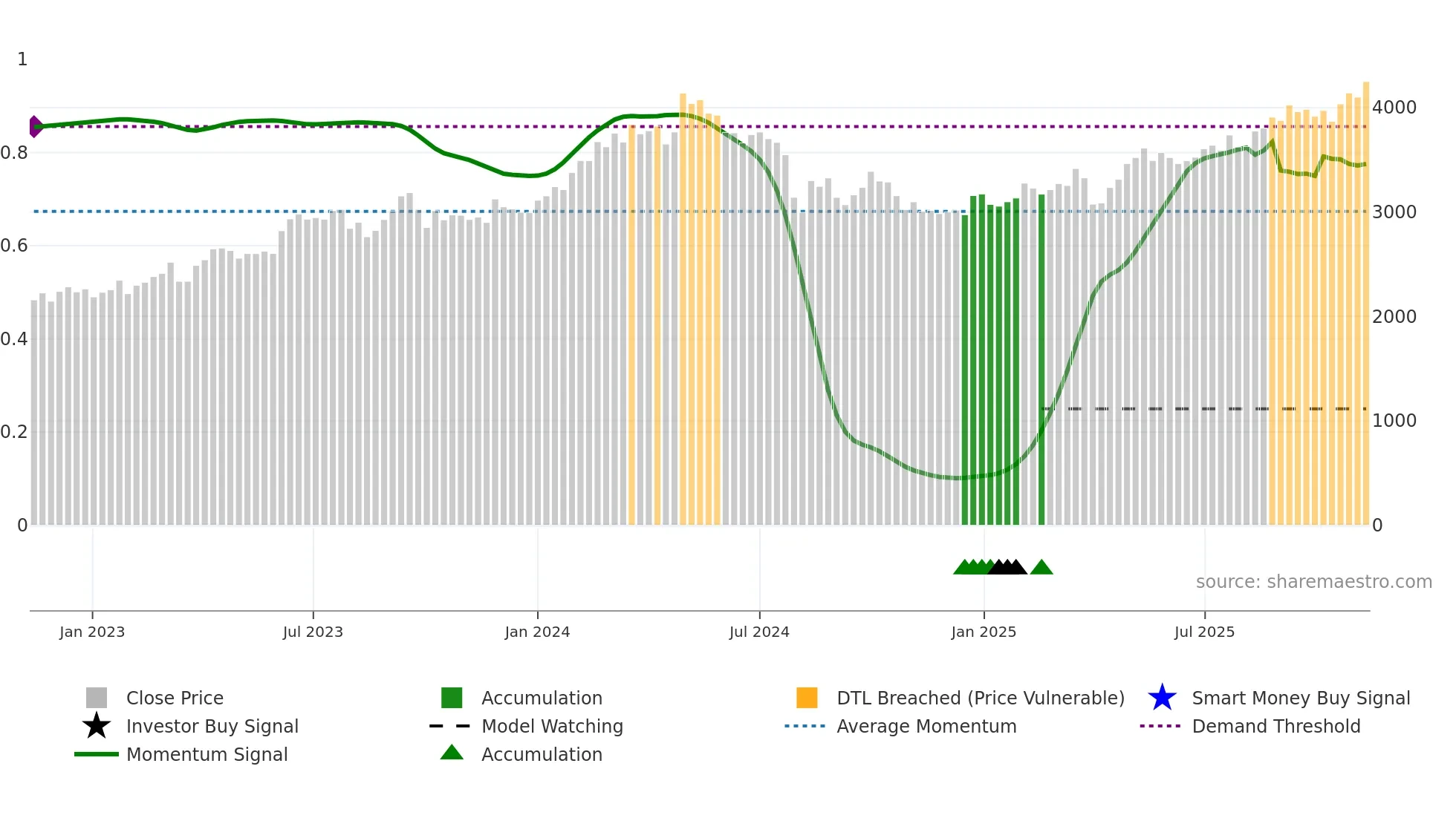 2768 weekly Smart Money chart