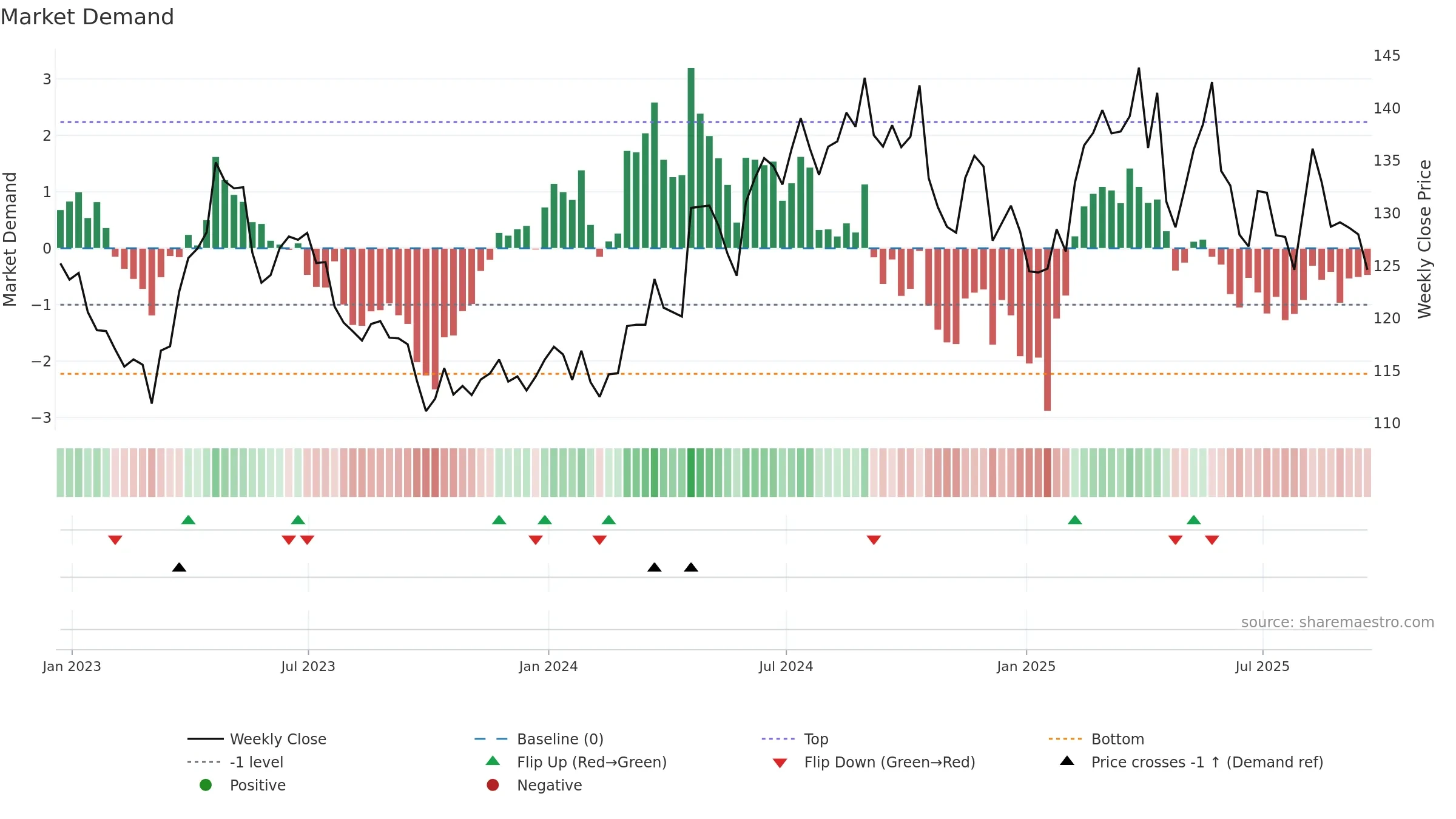 KMB weekly Market Demand chart, closing 2025-09-19.