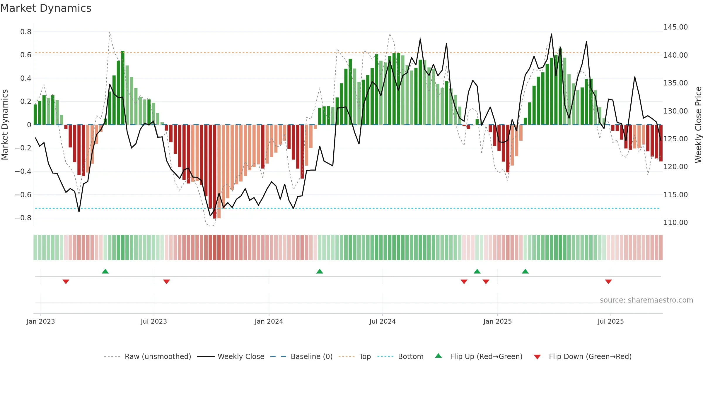 KMB weekly Market Dynamics chart, closing 2025-09-19.