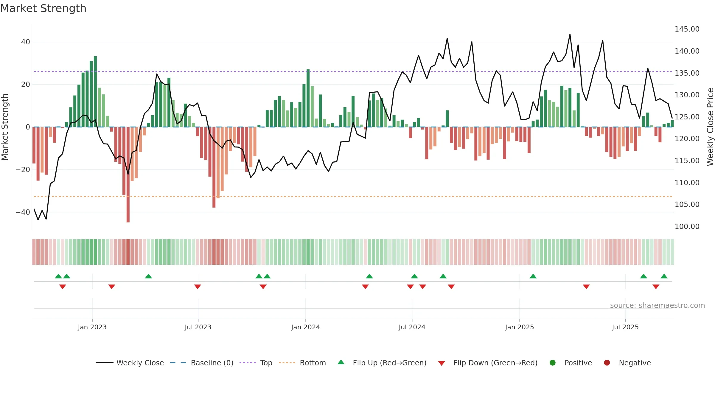 KMB weekly Market Strength chart, closing 2025-09-19.