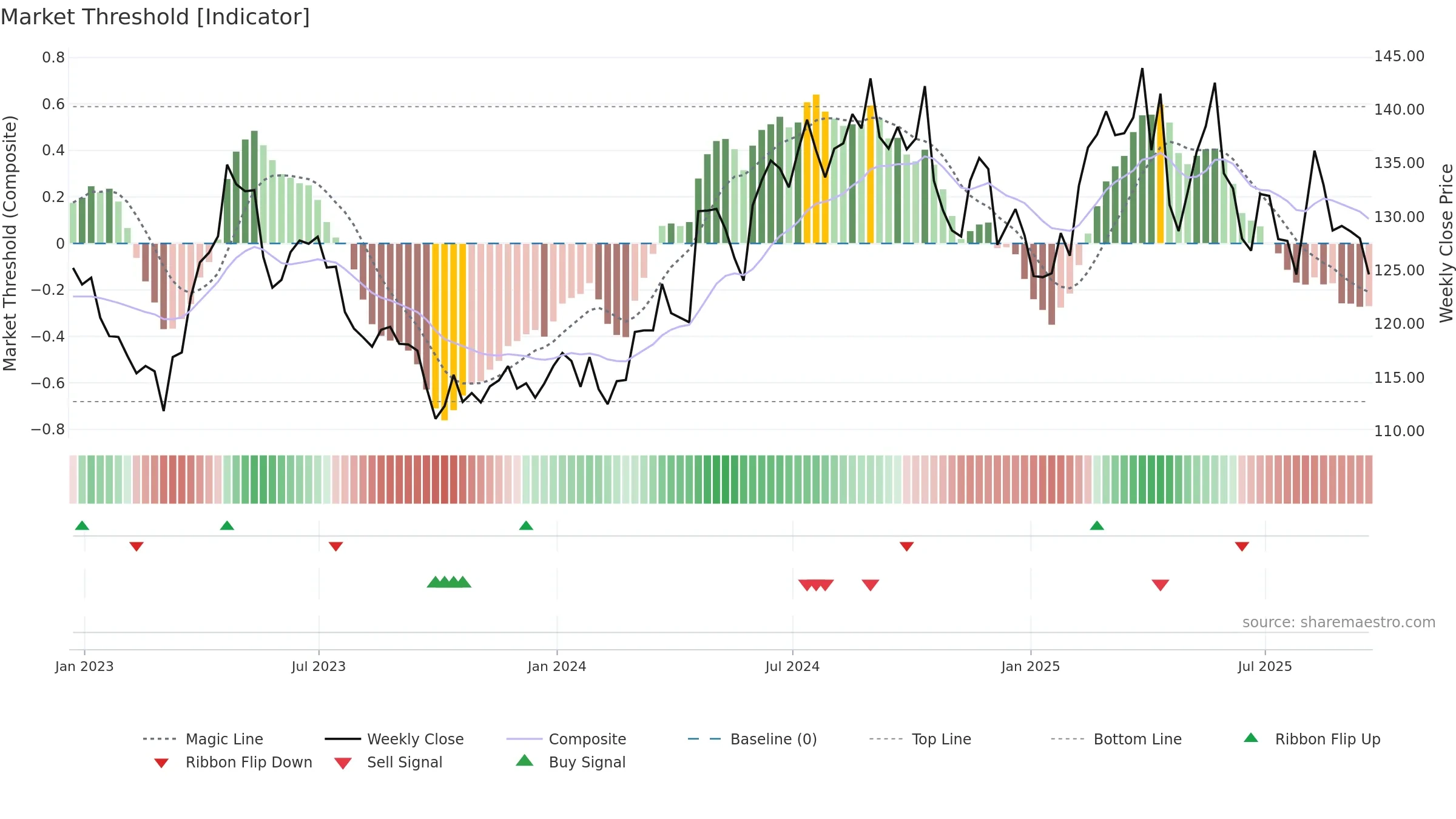 KMB weekly Market Threshold chart, closing 2025-09-19.