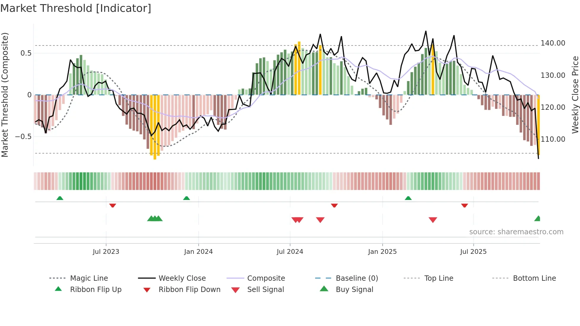 KMB weekly Market Threshold chart