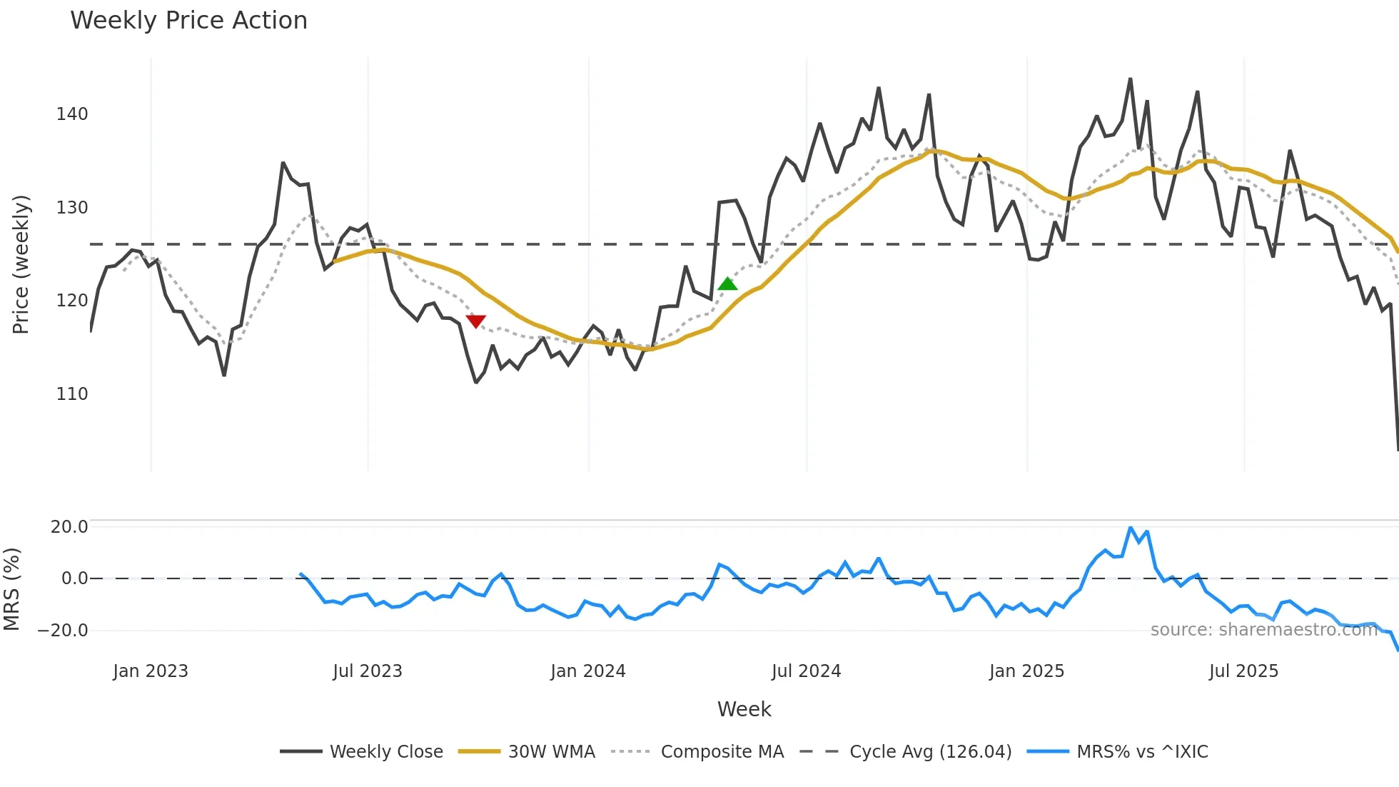 KMB weekly Price Action chart, closing 2025-11-07