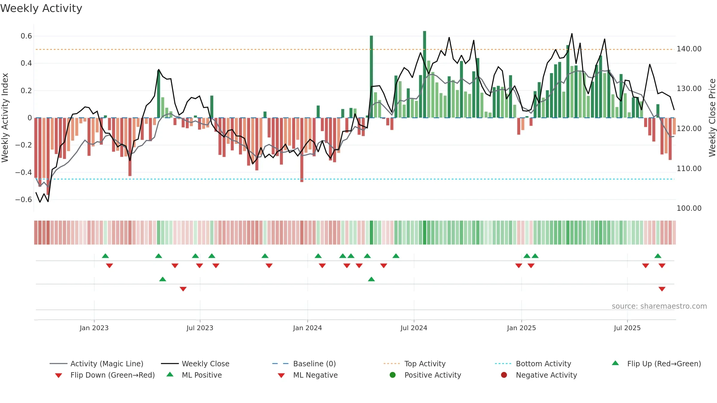 KMB weekly Activity chart, closing 2025-09-19.