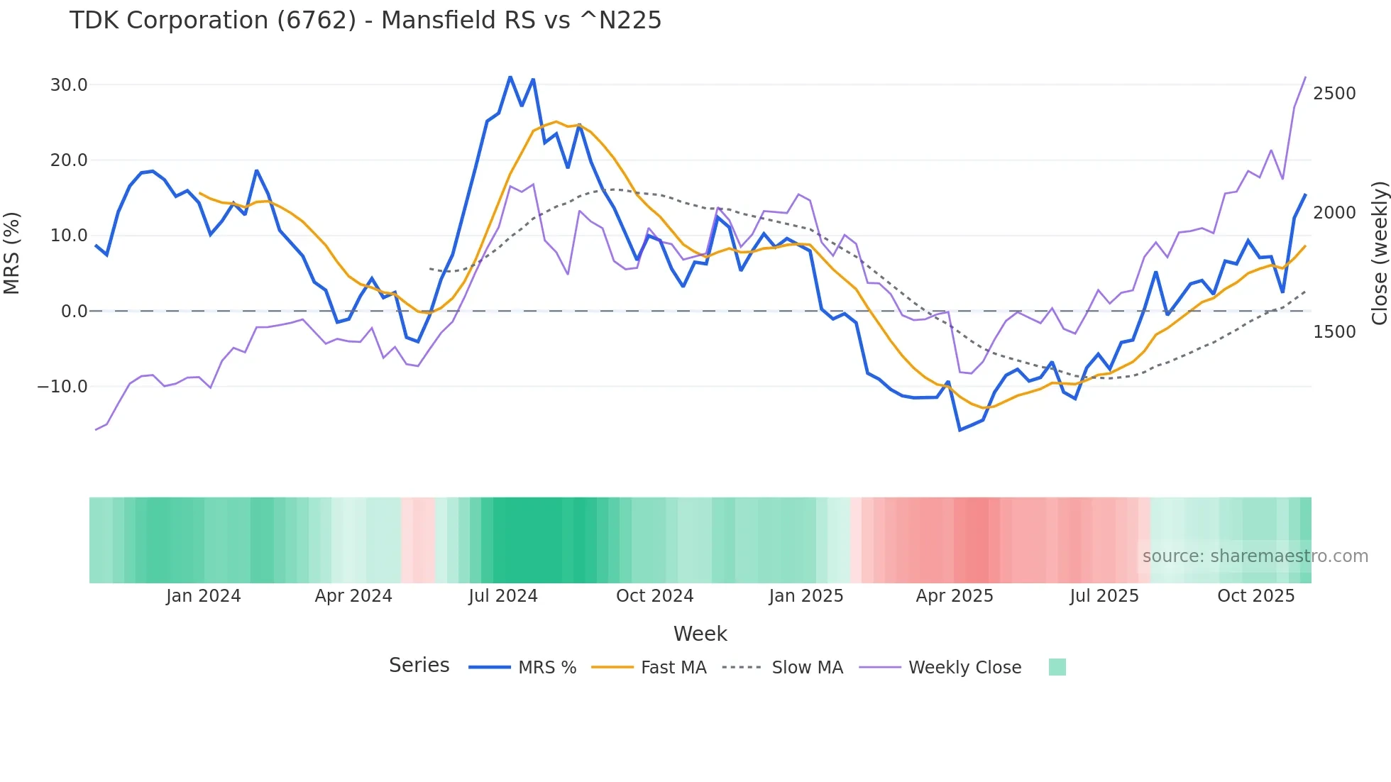 6762 Mansfield Relative Strength chart