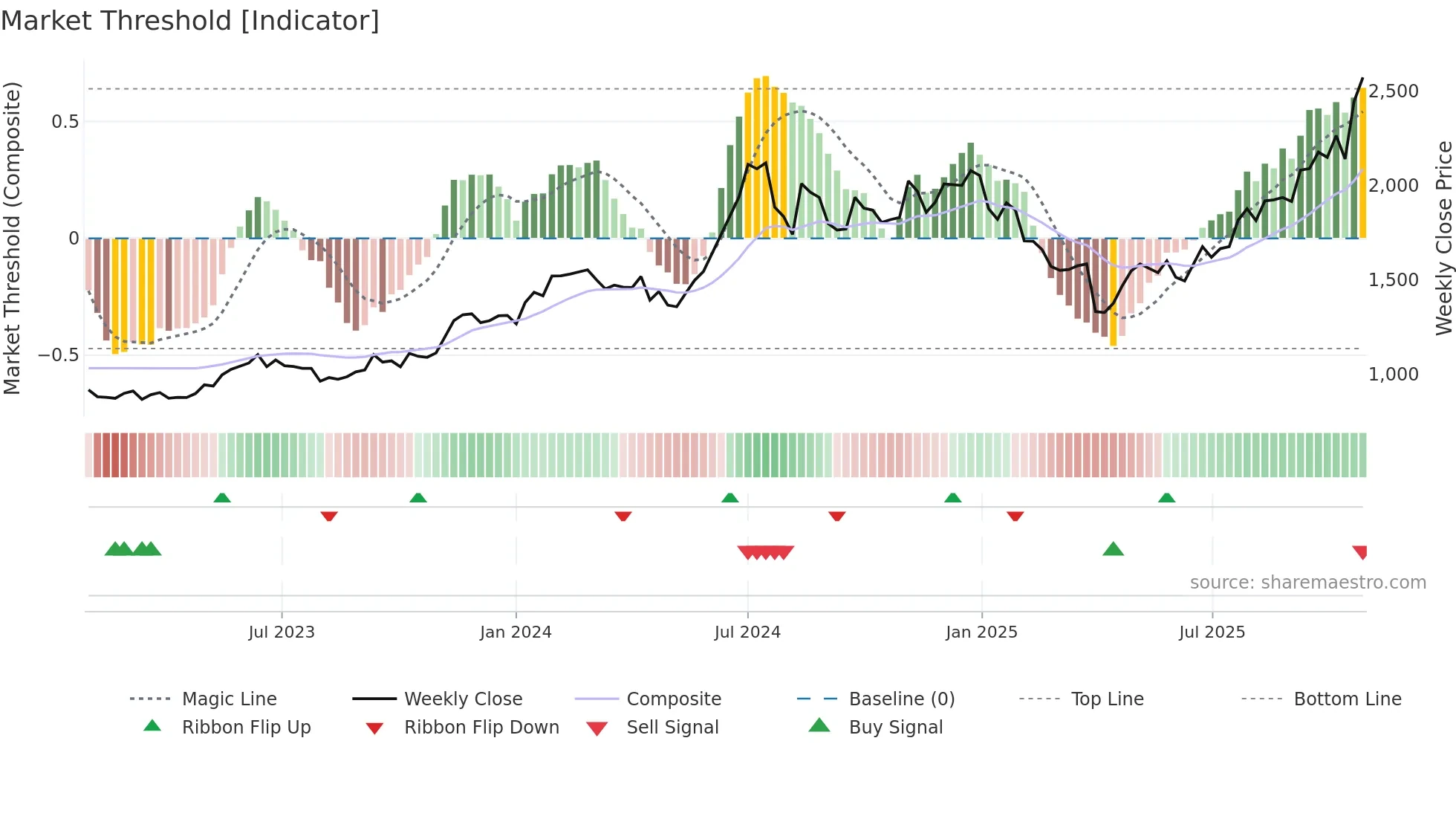 6762 weekly Market Threshold chart